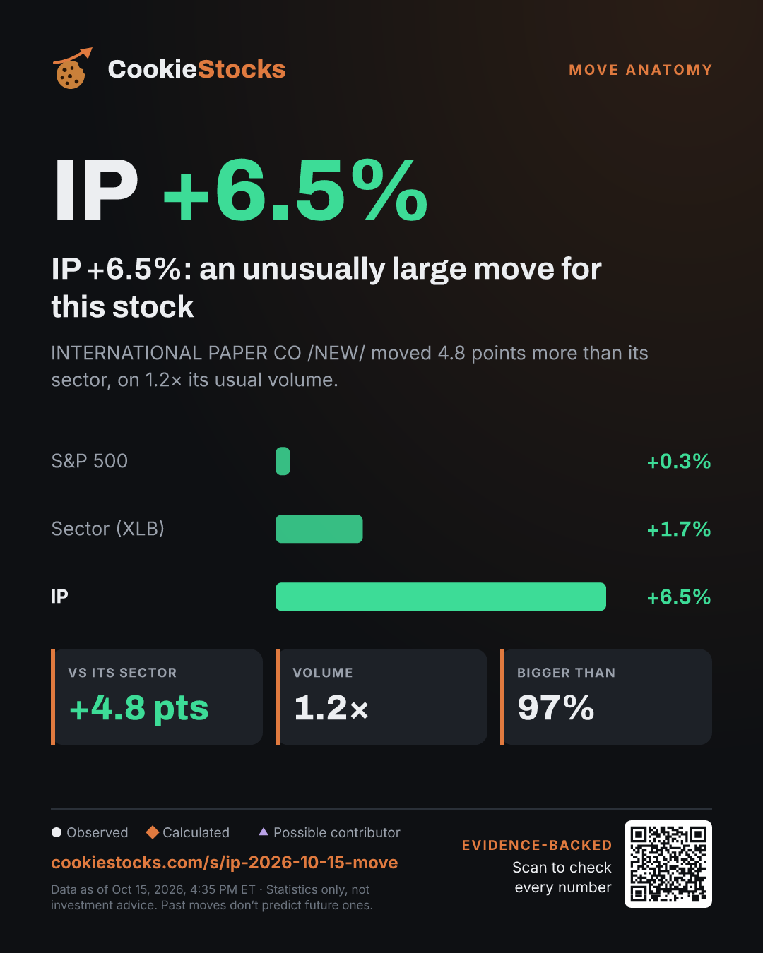 IP +6.5%: an unusually large move for this stock (IP story graphic)