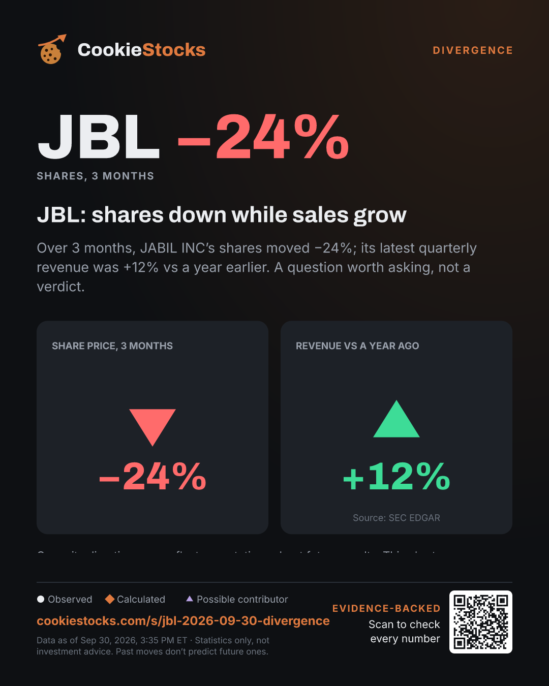 JBL: shares down while sales grow. Over 3 months, JABIL INC’s shares moved −20%; its latest quarterly revenue was +12% vs a year earlier. A question worth asking, not a verdict.