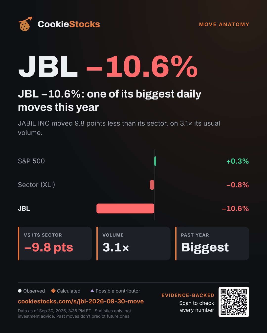 JBL −10.3%: one of its biggest daily moves this year. JABIL INC moved 9.5 points less than its sector, on 2.7× its usual volume.