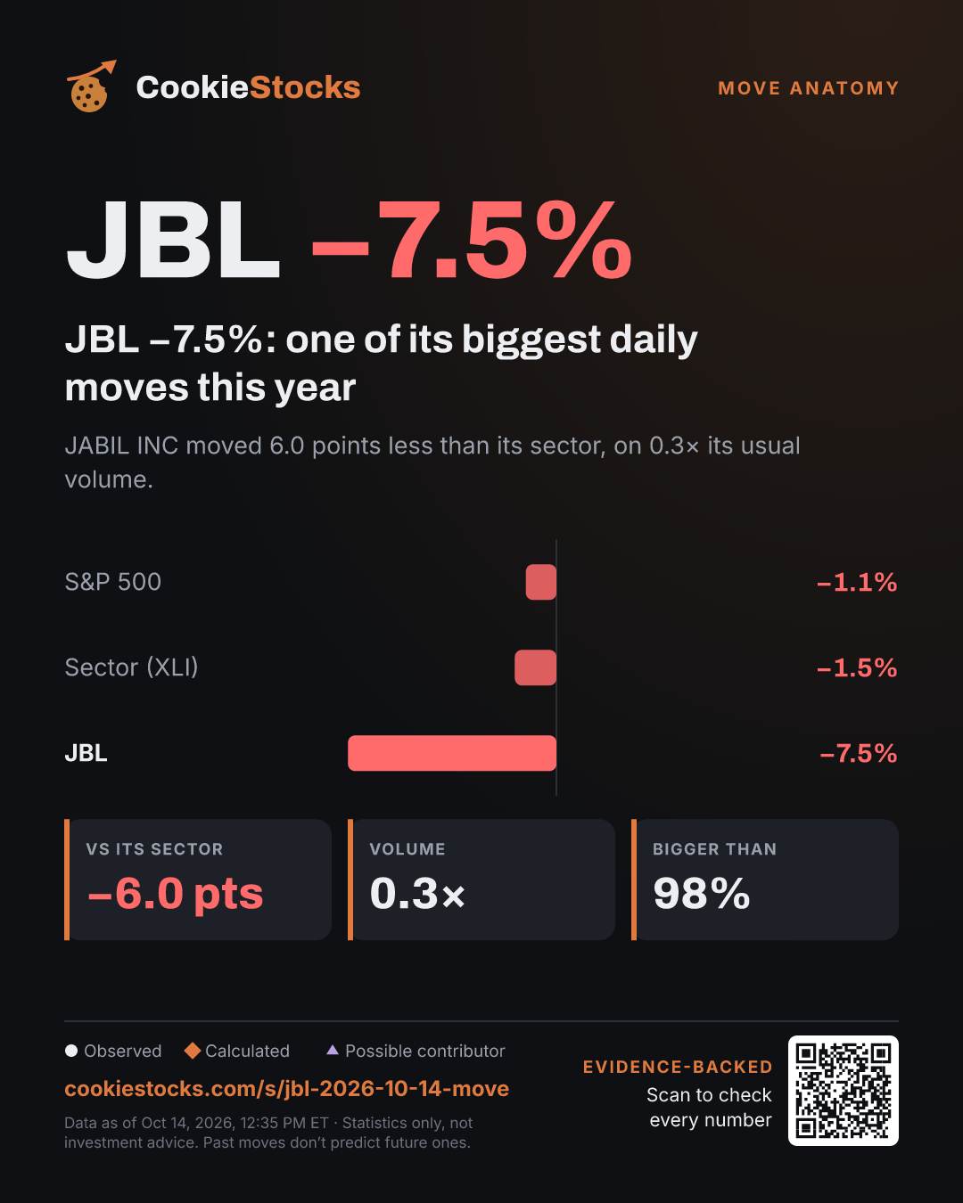 JBL −7.5%: one of its biggest daily moves this year. JABIL INC moved 6.0 points less than its sector, on 0.3× its usual volume.