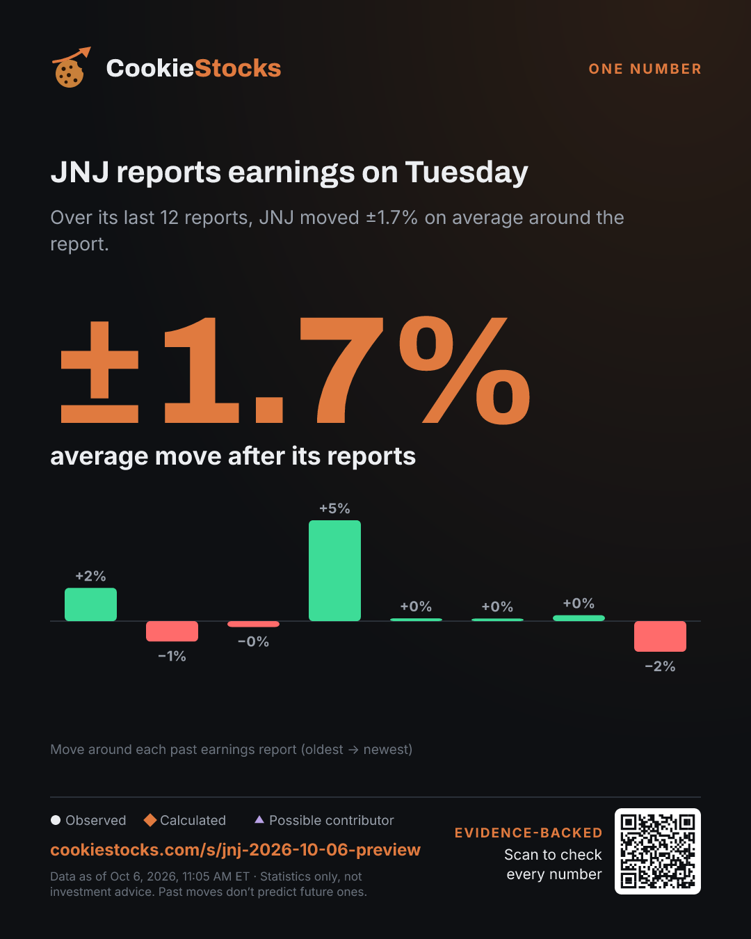 JNJ reports earnings on Tuesday. Over its last 12 reports, JNJ moved ±1.7% on average around the report.