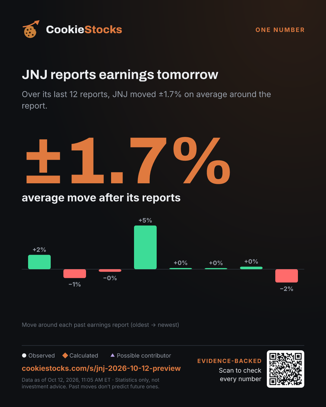 JNJ reports earnings tomorrow. Over its last 12 reports, JNJ moved ±1.7% on average around the report.