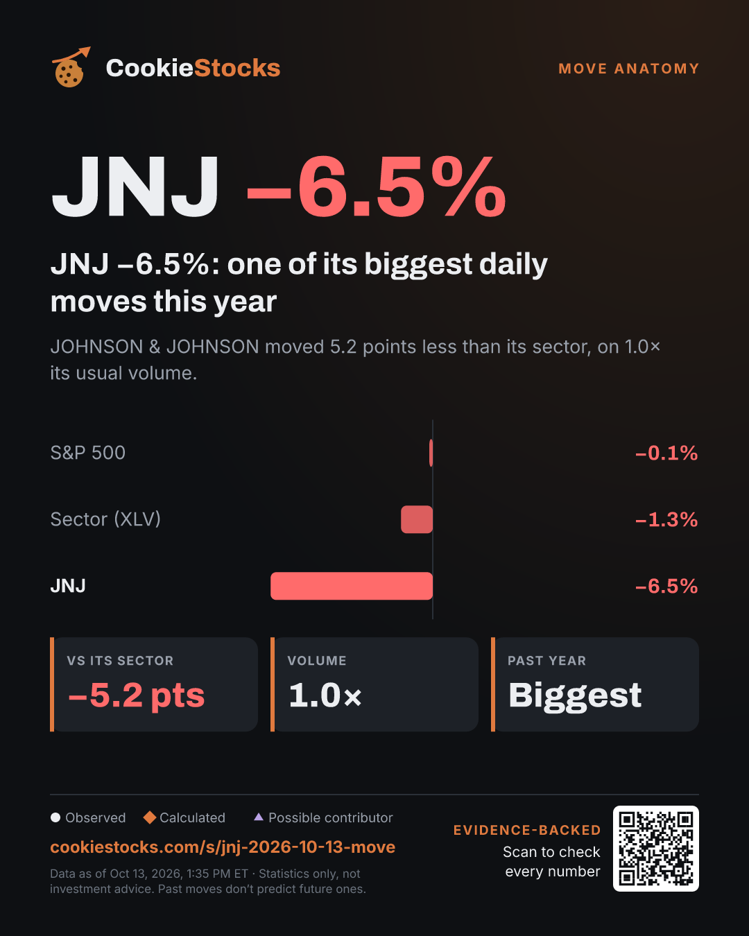 JNJ −6.5%: one of its biggest daily moves this year. JOHNSON & JOHNSON moved 5.2 points less than its sector, on 1.0× its usual volume.