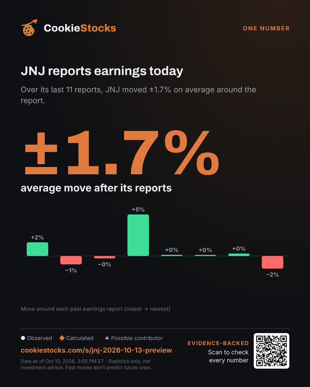 JNJ reports earnings today. Over its last 11 reports, JNJ moved ±1.7% on average around the report.
