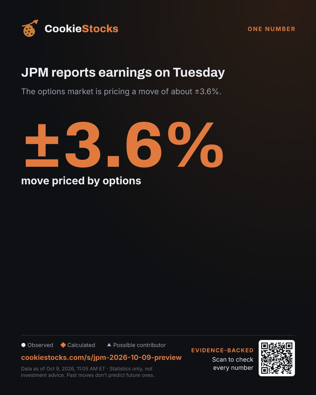 JPM reports earnings on Tuesday. The options market is pricing a move of about ±3.6%.