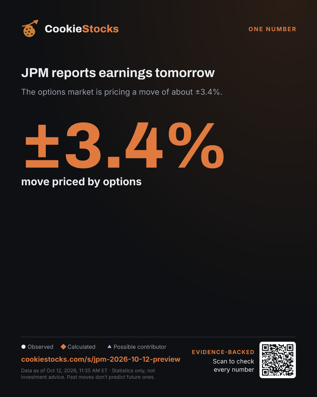 JPM reports earnings tomorrow. The options market is pricing a move of about ±3.4%.
