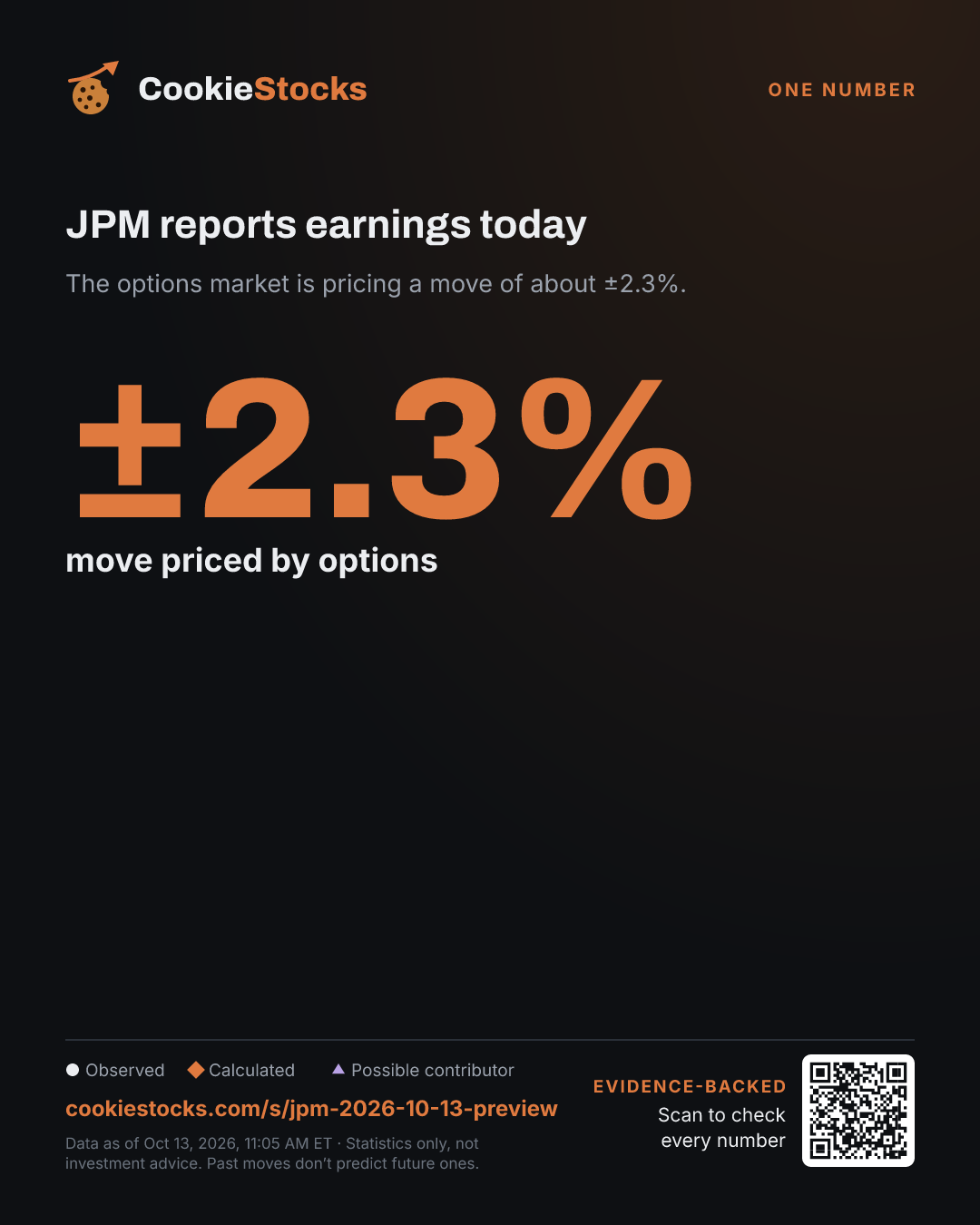 JPM reports earnings today. The options market is pricing a move of about ±2.3%.