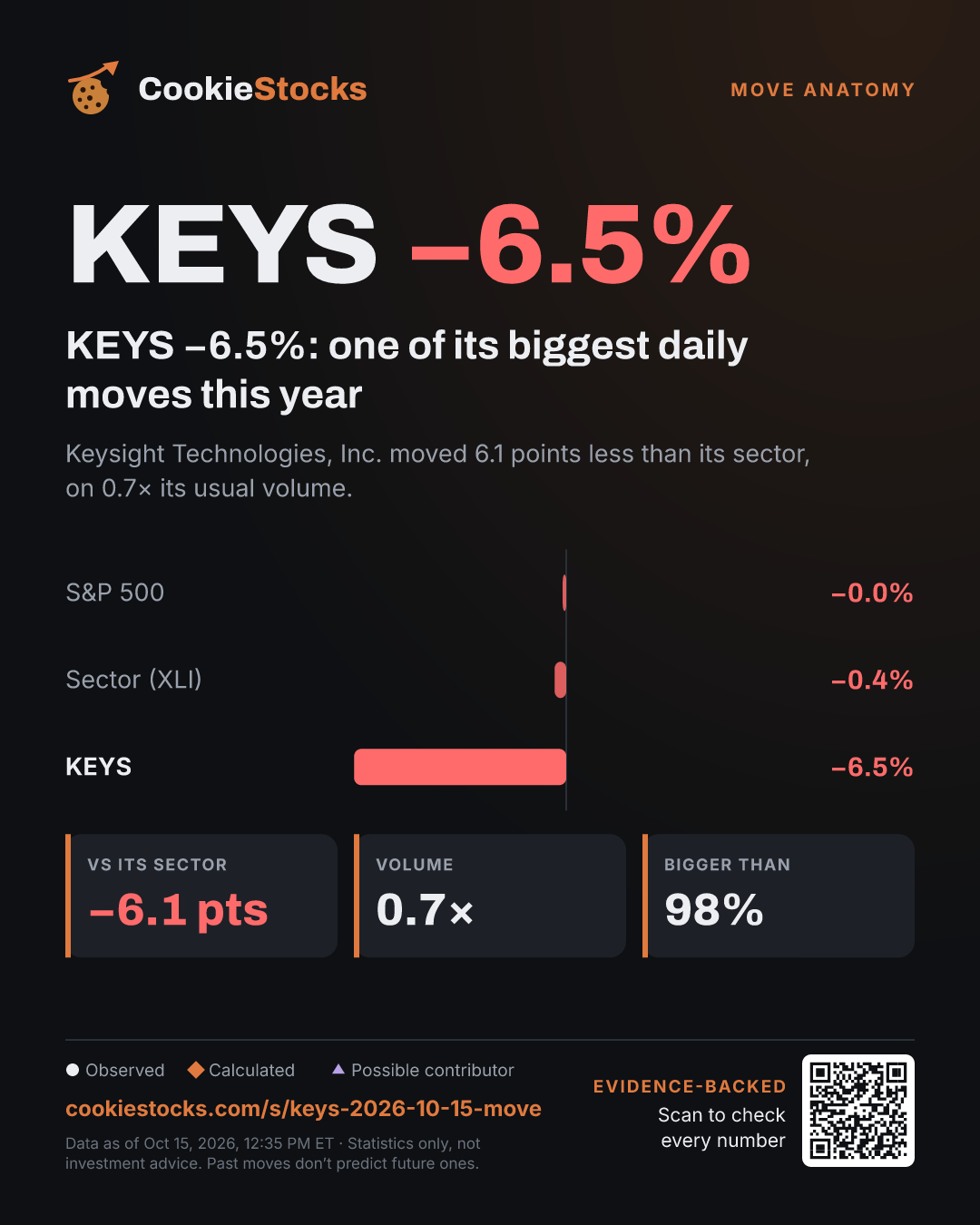 KEYS −6.5%: one of its biggest daily moves this year (KEYS story graphic)