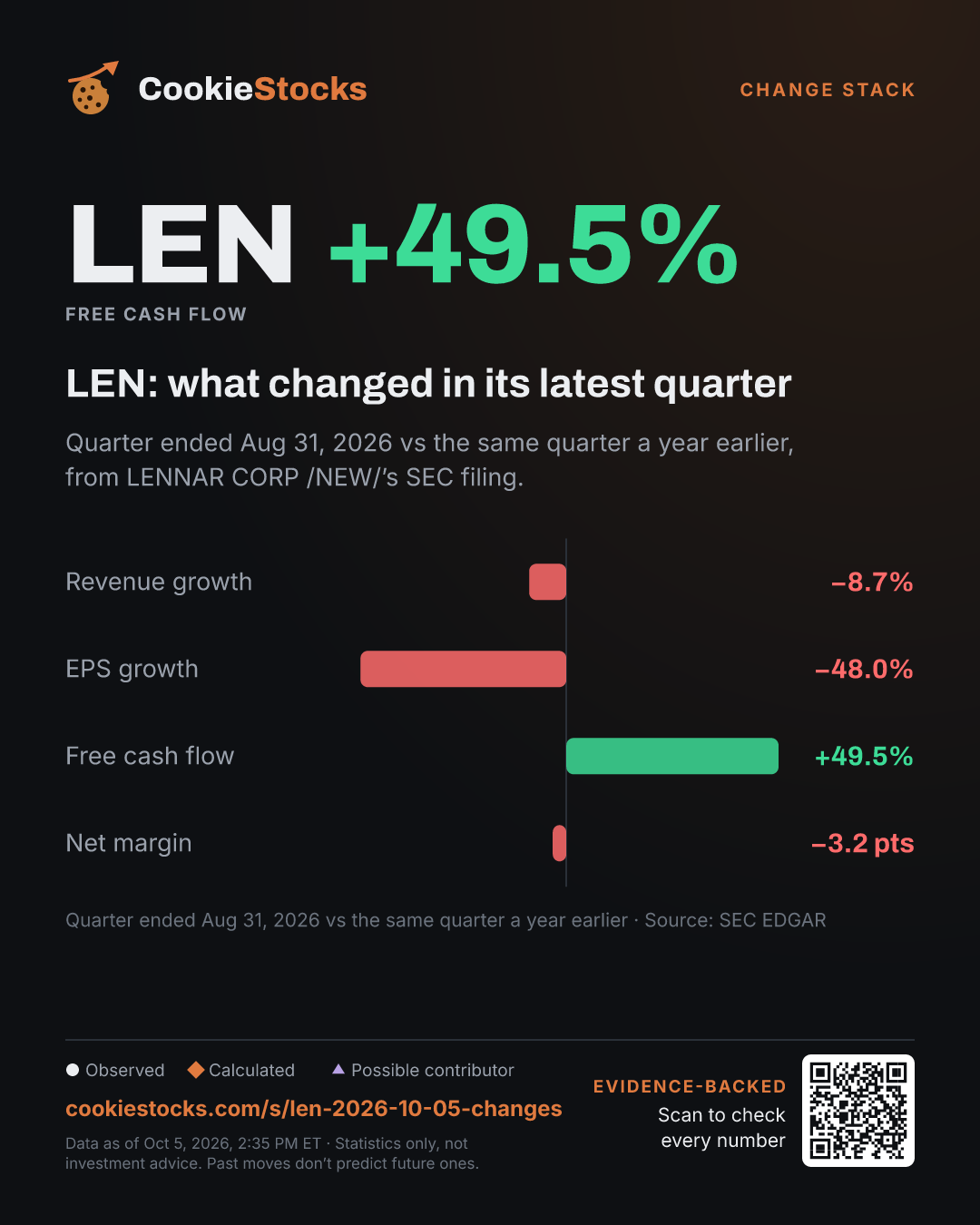 LEN: what changed in its latest quarter (LEN story graphic)