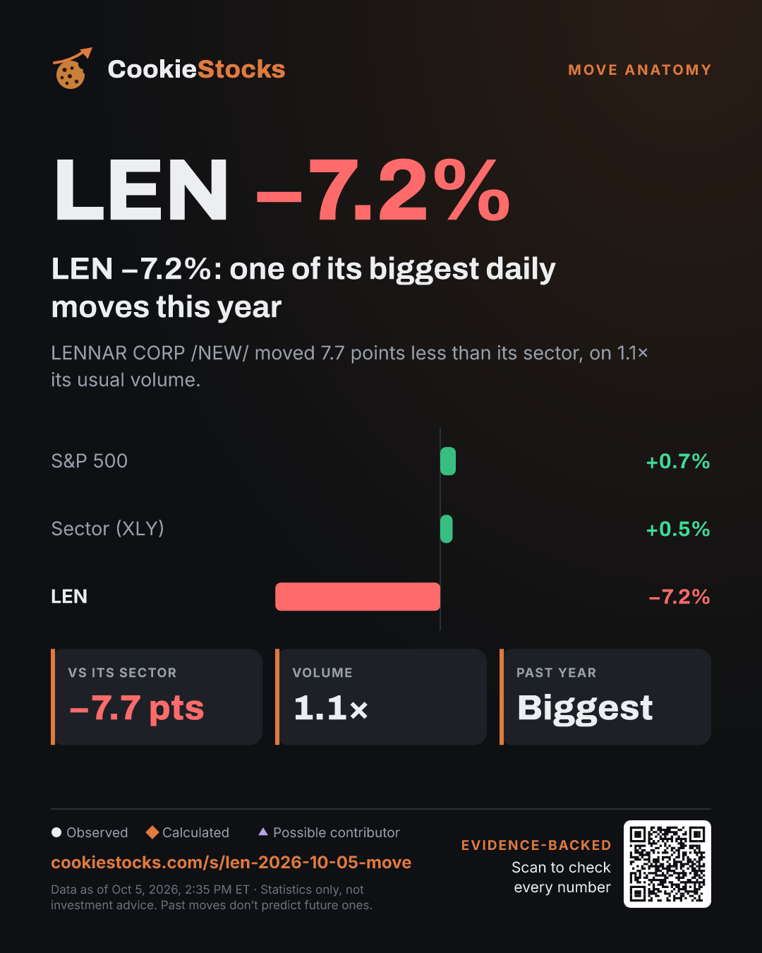 LEN −7.0%: one of its biggest daily moves this year (LEN story graphic)