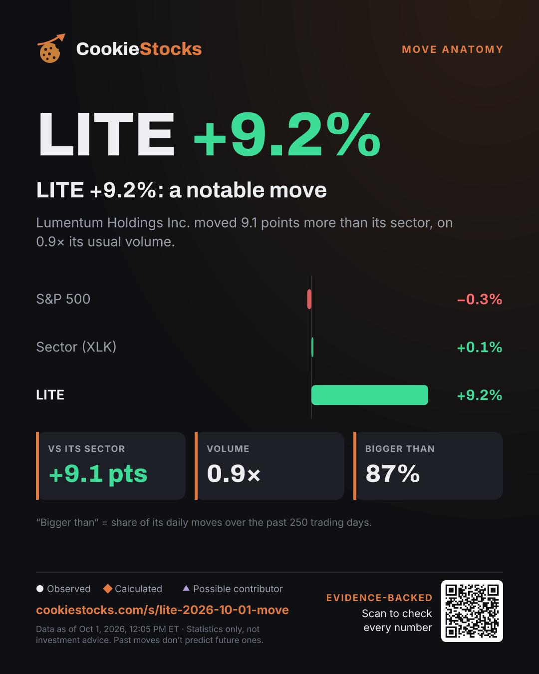 LITE +9.2%: a notable move. Lumentum Holdings Inc. moved 9.1 points more than its sector, on 0.9× its usual volume.