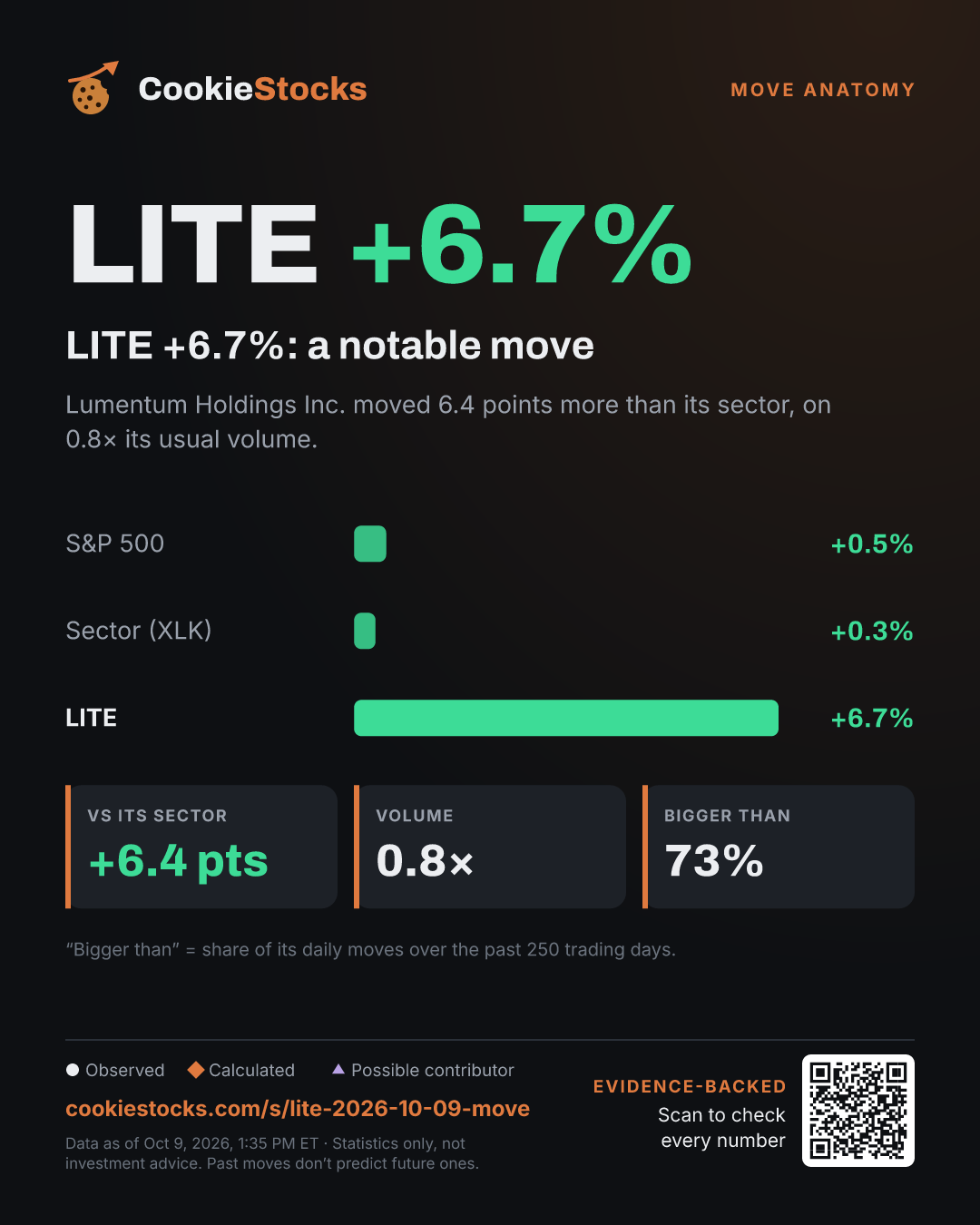 LITE +6.7%: a notable move (LITE story graphic)