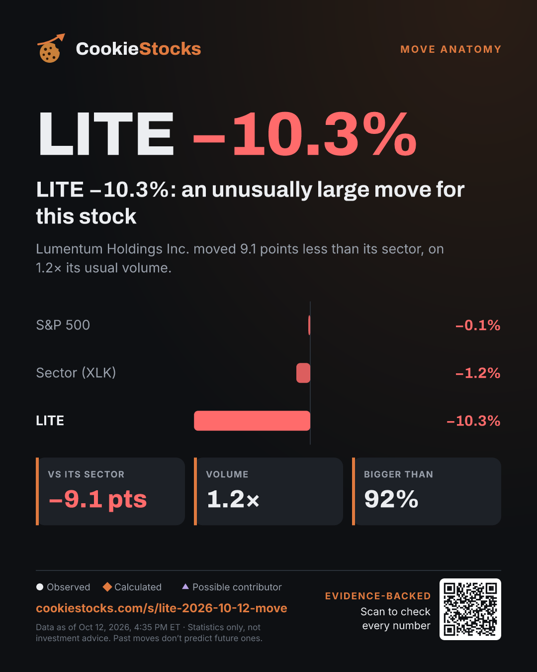 LITE −10.3%: an unusually large move for this stock (LITE story graphic)