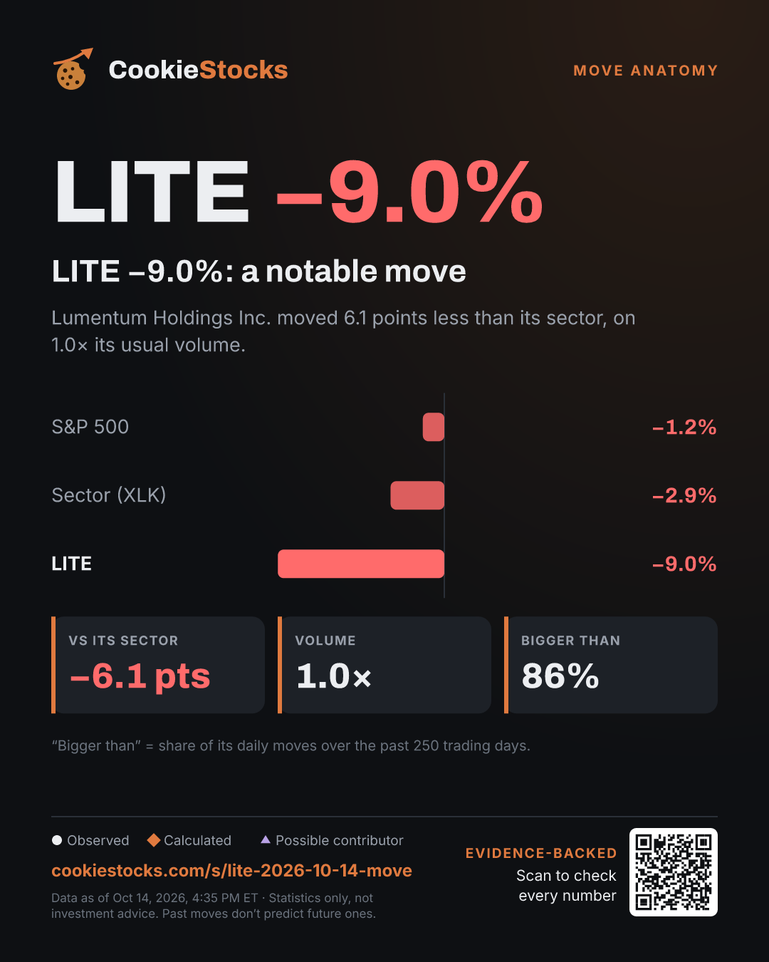 LITE −9.0%: a notable move (LITE story graphic)