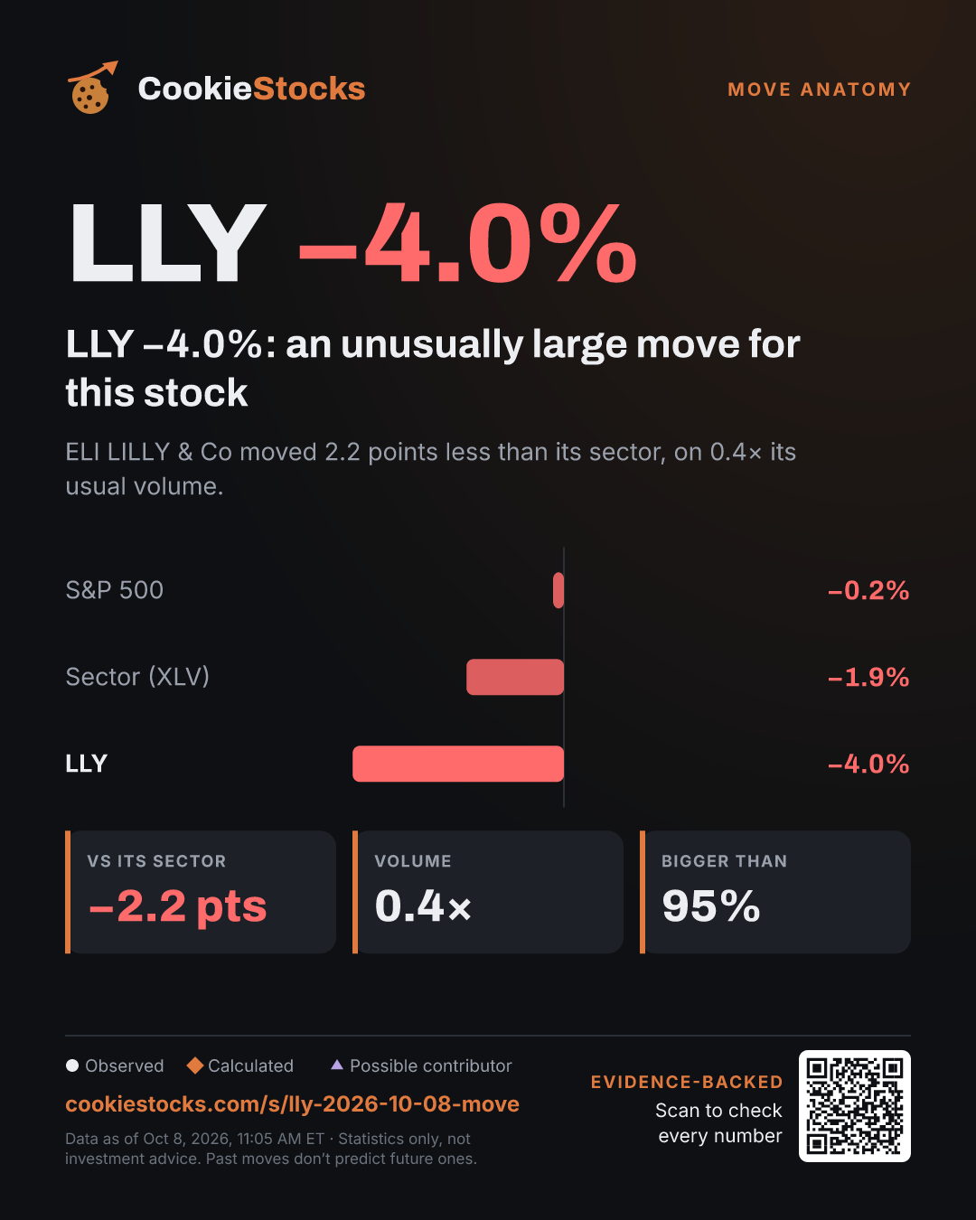 LLY −4.0%: an unusually large move for this stock (LLY story graphic)