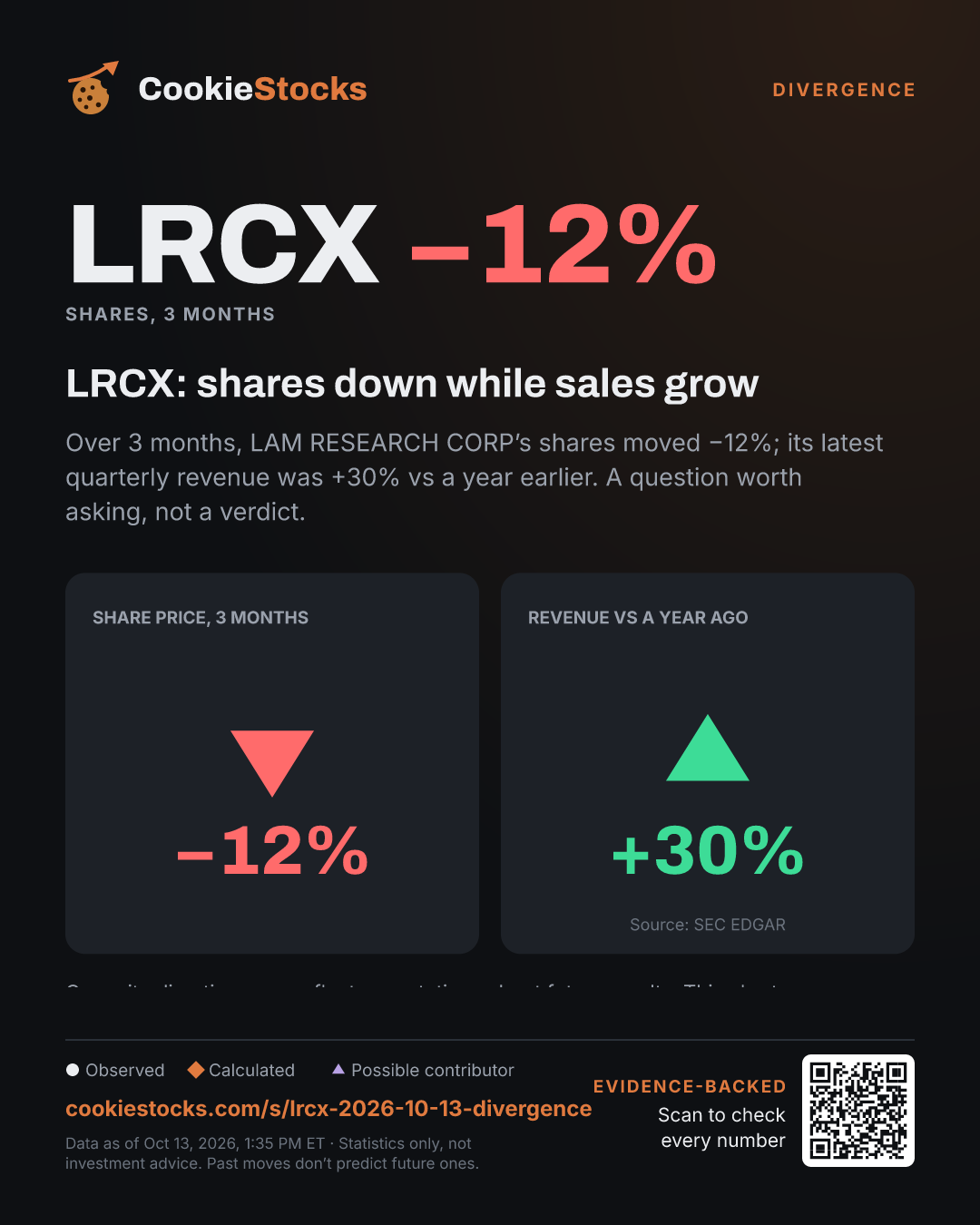 LRCX: shares down while sales grow (LRCX story graphic)