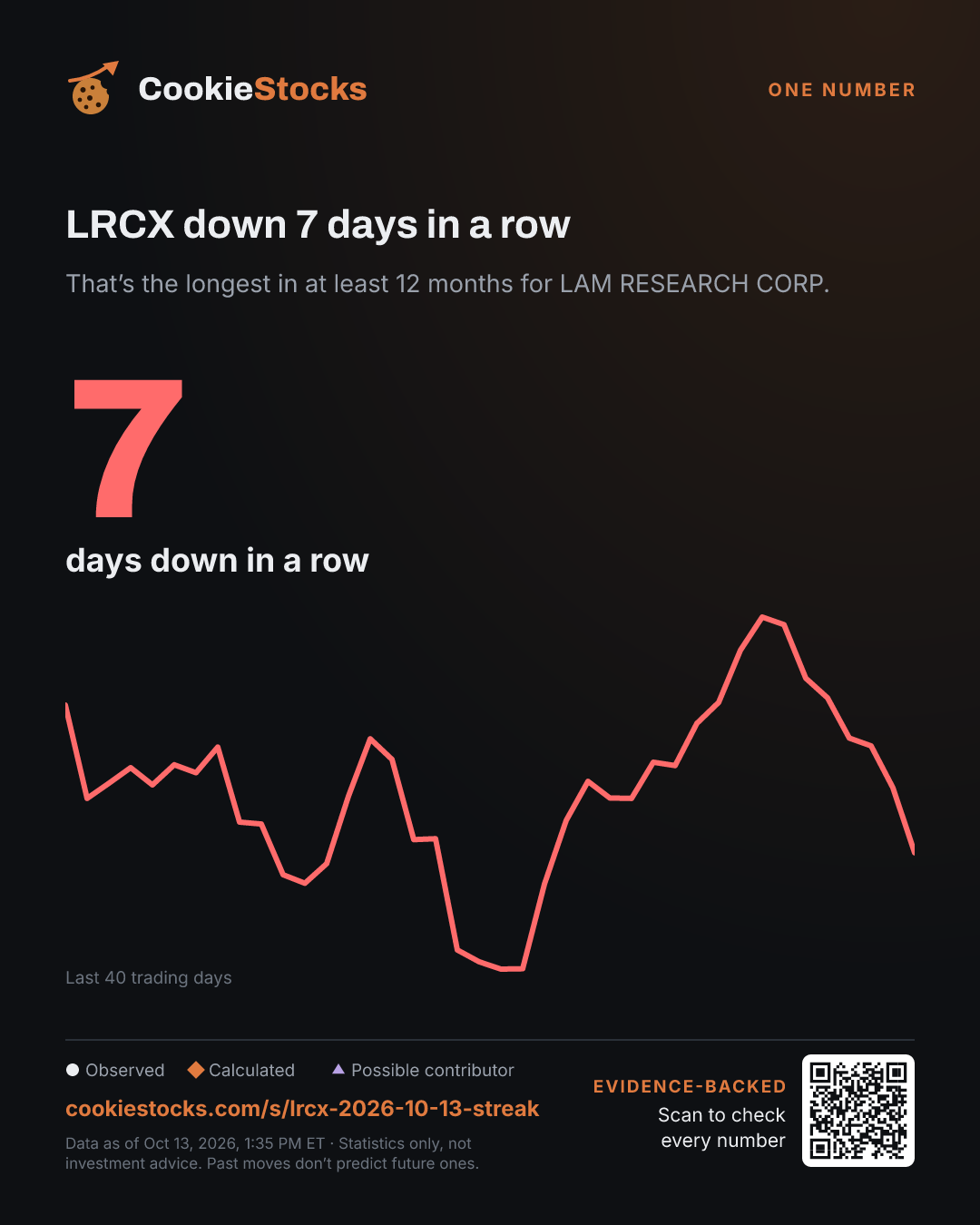 LRCX down 7 days in a row (LRCX story graphic)
