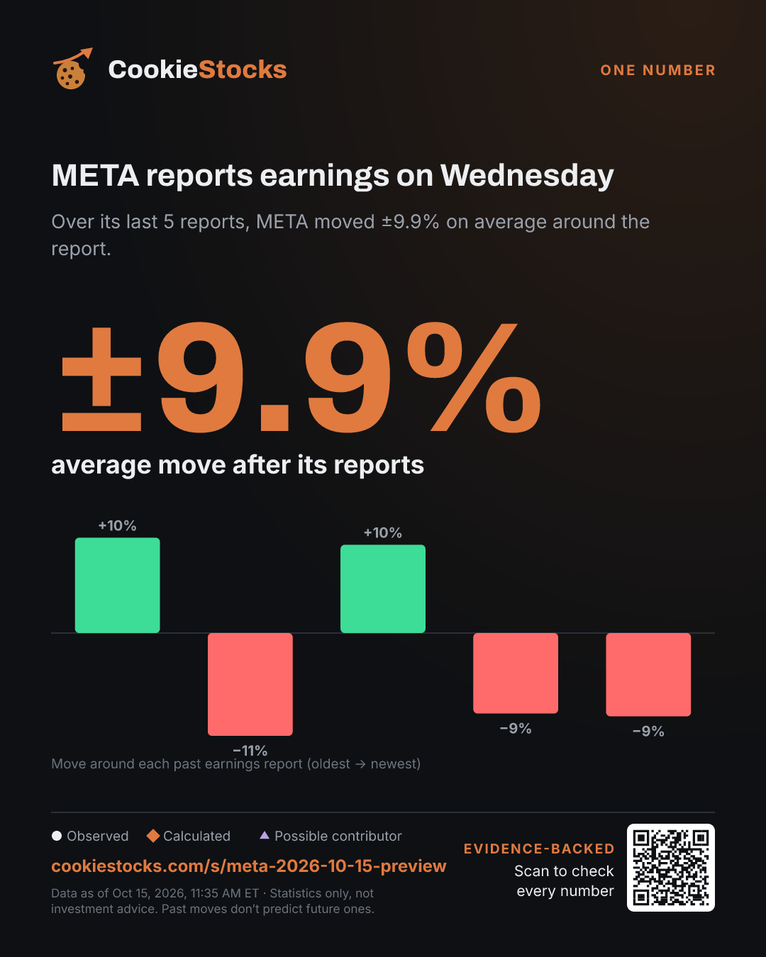 META reports earnings on Wednesday (META story graphic)