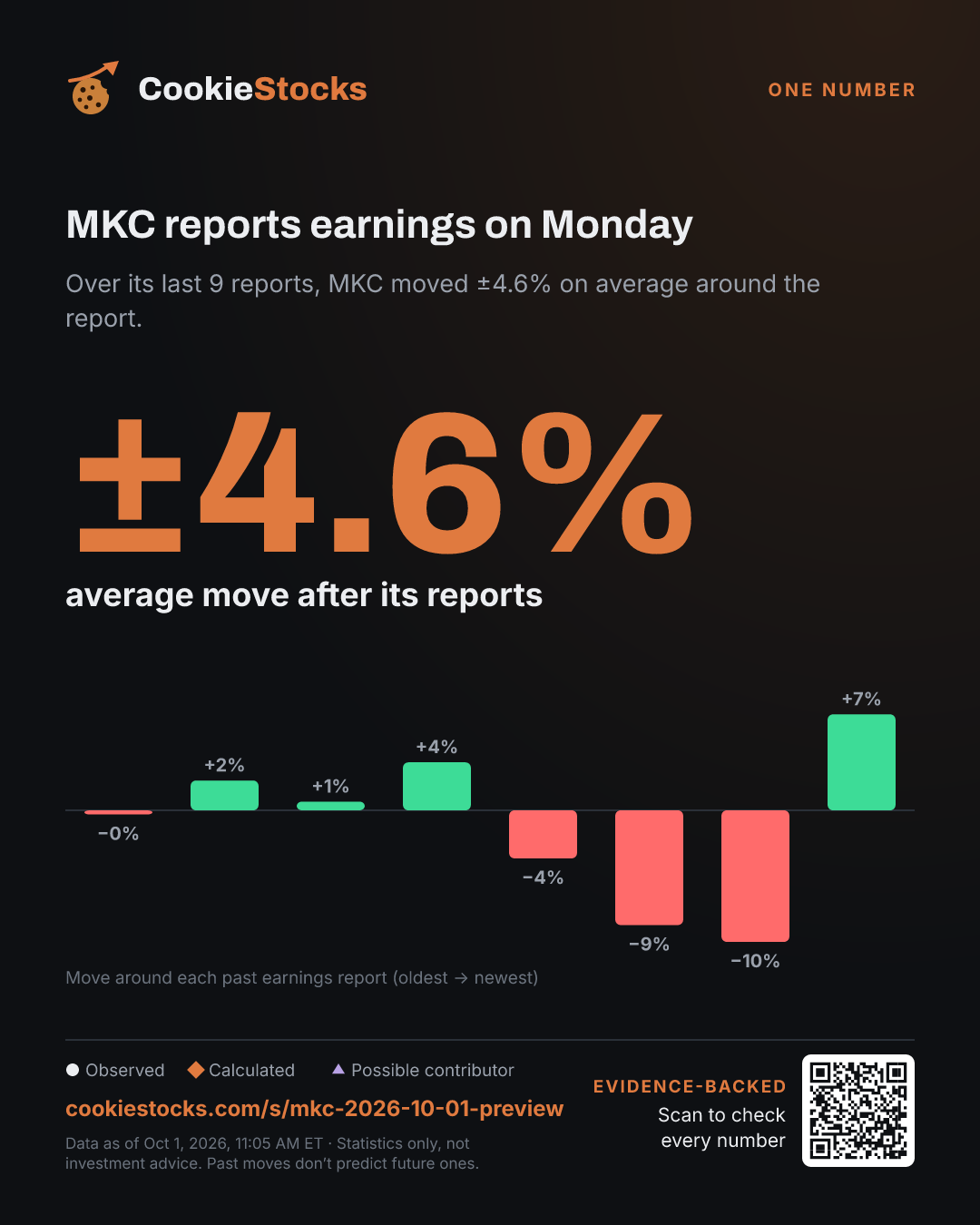 MKC reports earnings on Monday. Over its last 9 reports, MKC moved ±4.6% on average around the report.