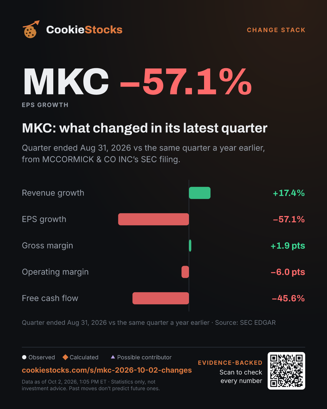 MKC: what changed in its latest quarter. Quarter ended Aug 31, 2026 vs the same quarter a year earlier, from MCCORMICK & CO INC’s SEC filing.
