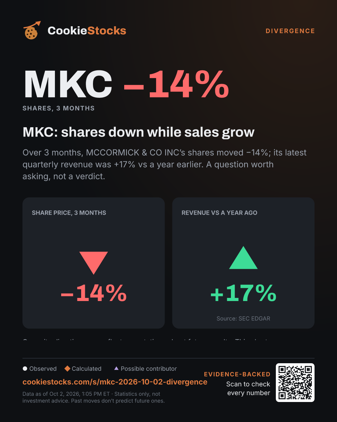 MKC: shares down while sales grow (MKC story graphic)