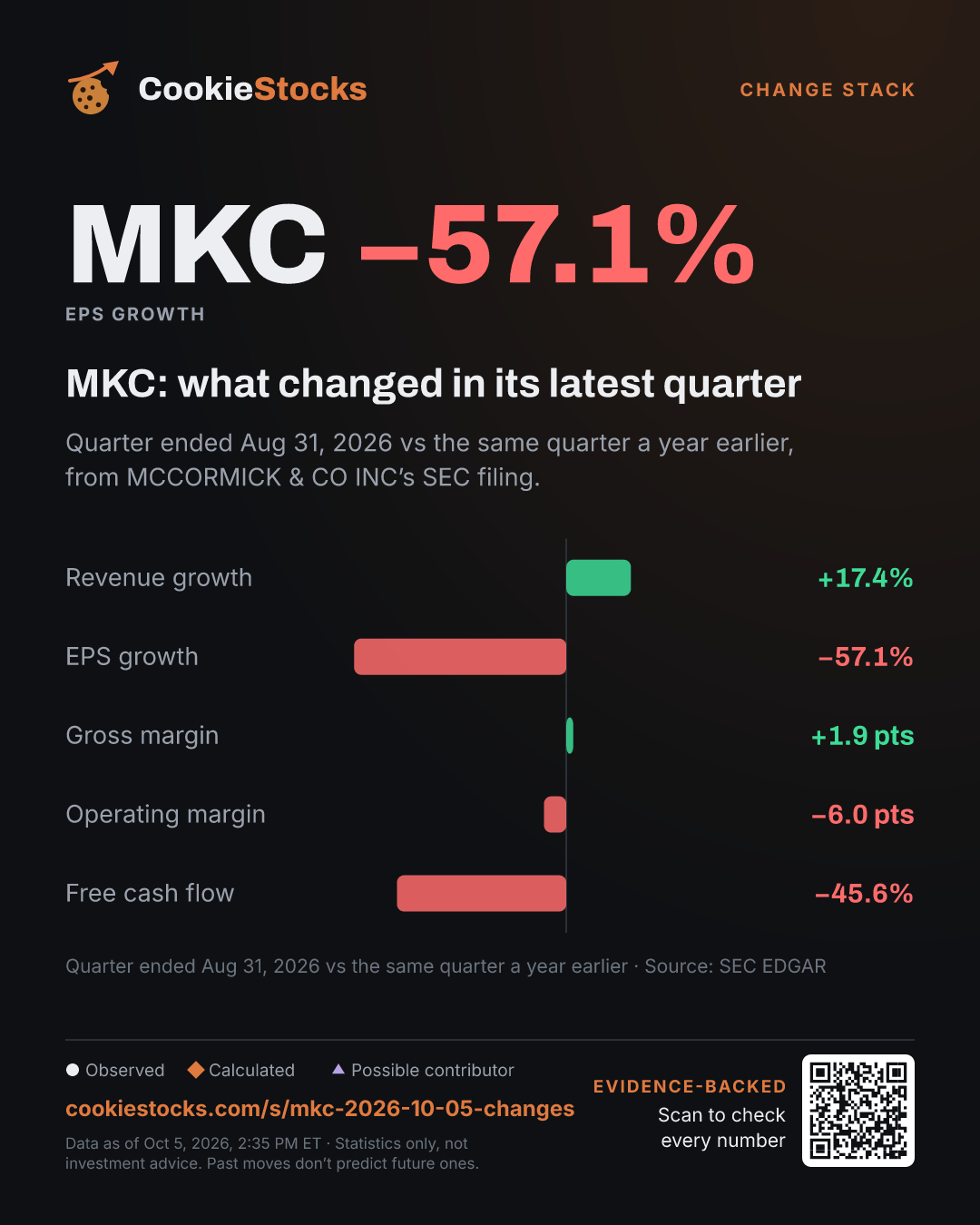 MKC: what changed in its latest quarter (MKC story graphic)