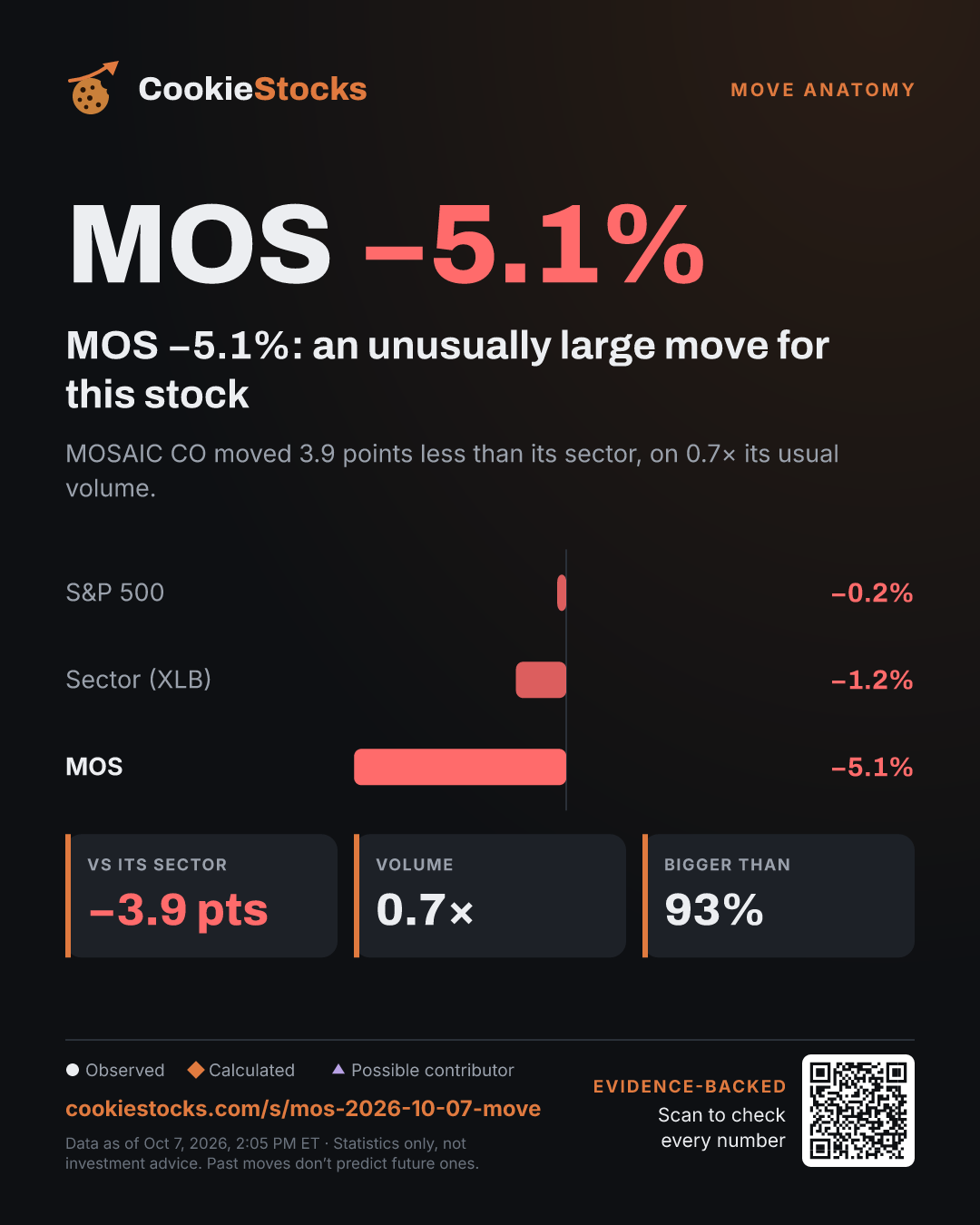 MOS −5.1%: an unusually large move for this stock (MOS story graphic)