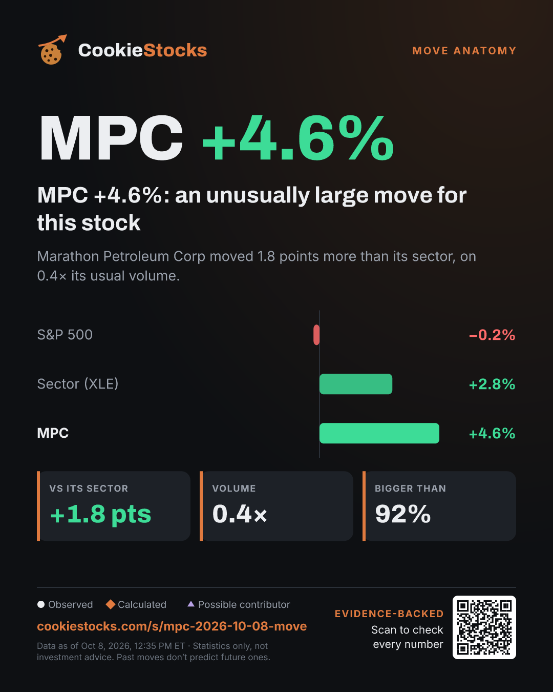 MPC +4.6%: an unusually large move for this stock (MPC story graphic)