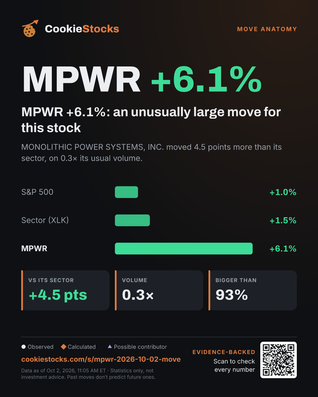 MPWR +6.1%: an unusually large move for this stock (MPWR story graphic)
