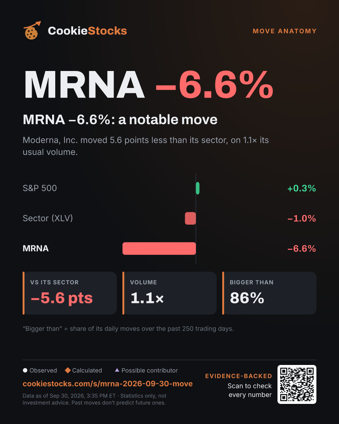 MRNA −6.3%: a notable move. Moderna, Inc. moved 5.8 points less than its sector, on 0.9× its usual volume.