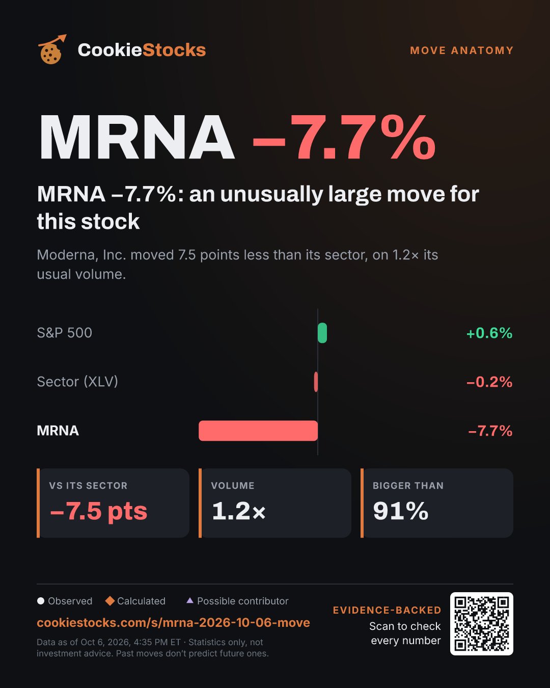 MRNA −7.7%: an unusually large move for this stock. Moderna, Inc. moved 7.5 points less than its sector, on 1.2× its usual volume.
