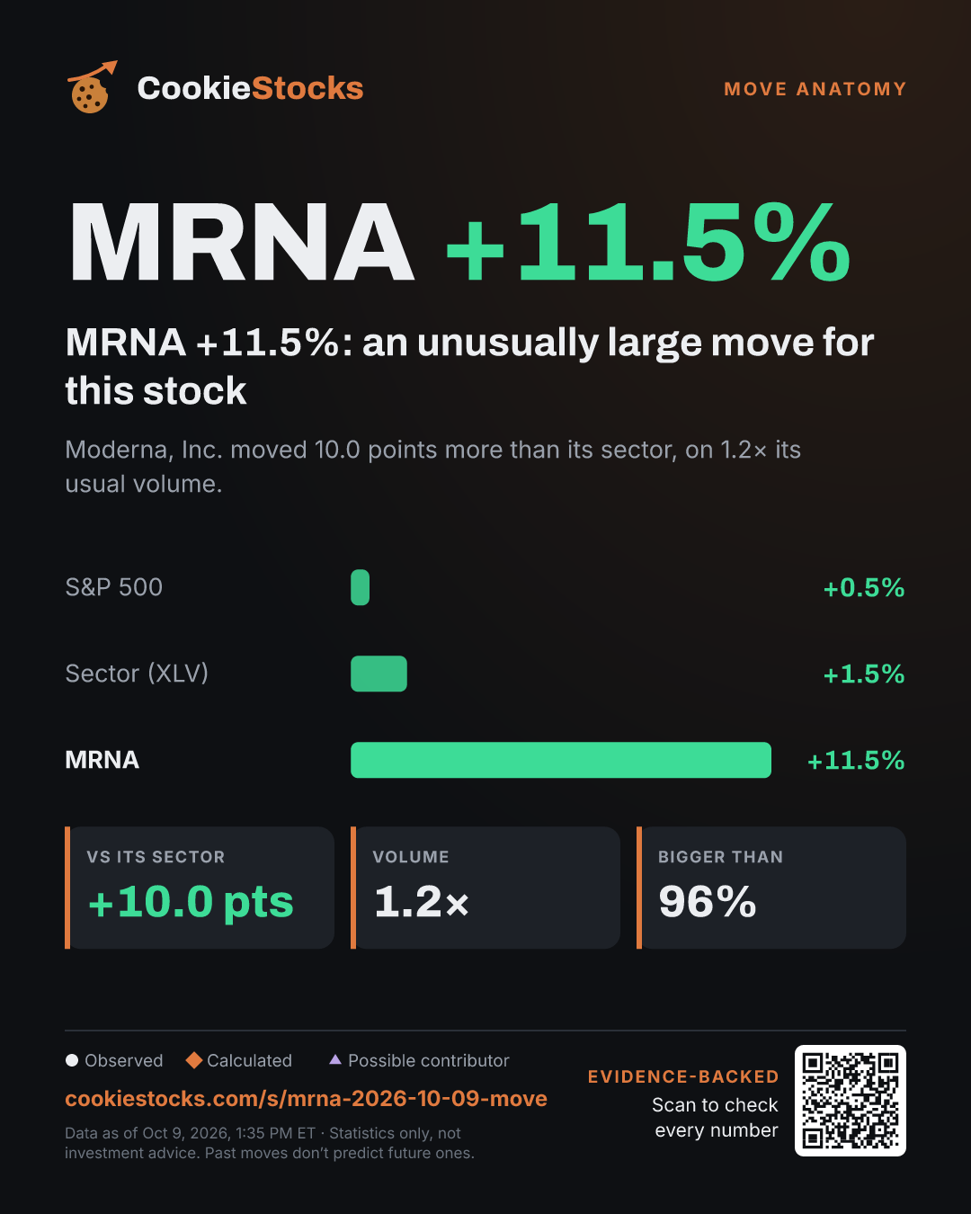 MRNA +9.0%: an unusually large move for this stock (MRNA story graphic)