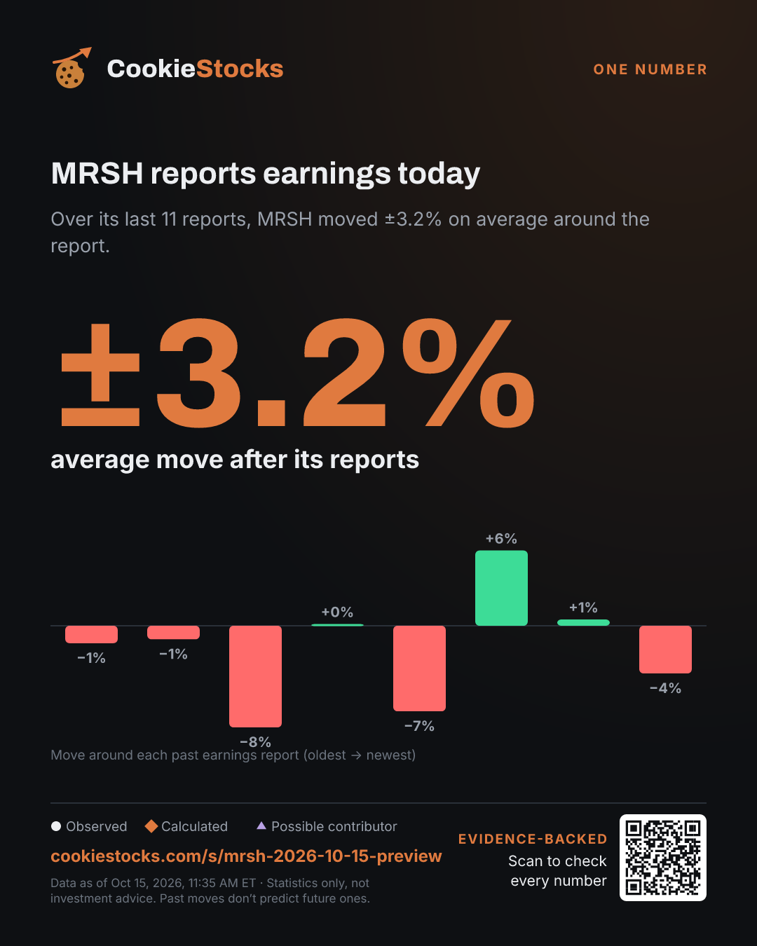 MRSH reports earnings today (MRSH story graphic)