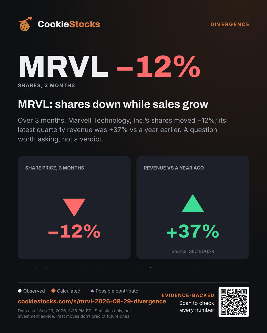 MRVL: shares down while sales grow. Over 3 months, Marvell Technology, Inc.’s shares moved −12%; its latest quarterly revenue was +37% vs a year earlier. A question worth asking, not a verdict.