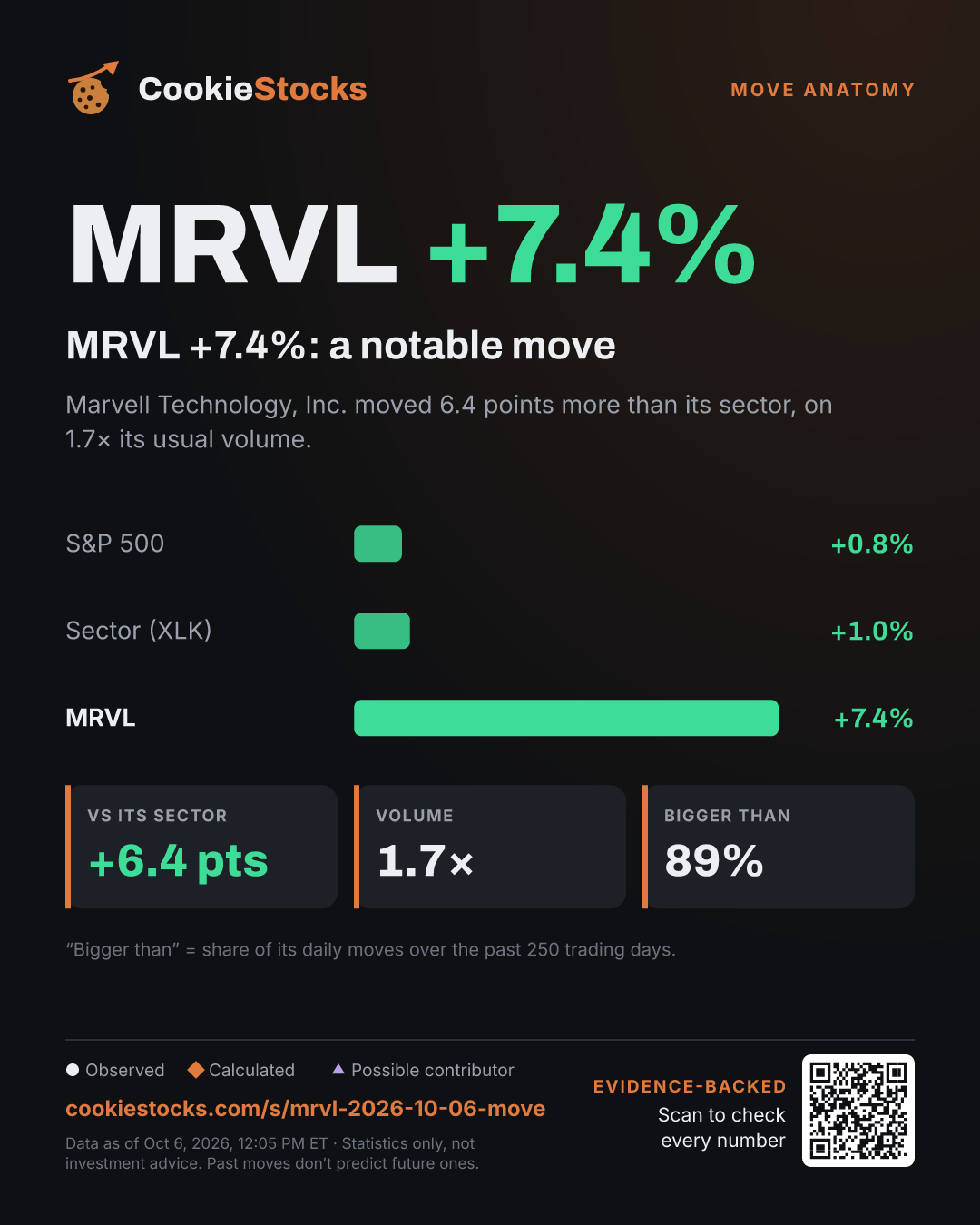 MRVL +7.4%: a notable move. Marvell Technology, Inc. moved 6.4 points more than its sector, on 1.7× its usual volume.