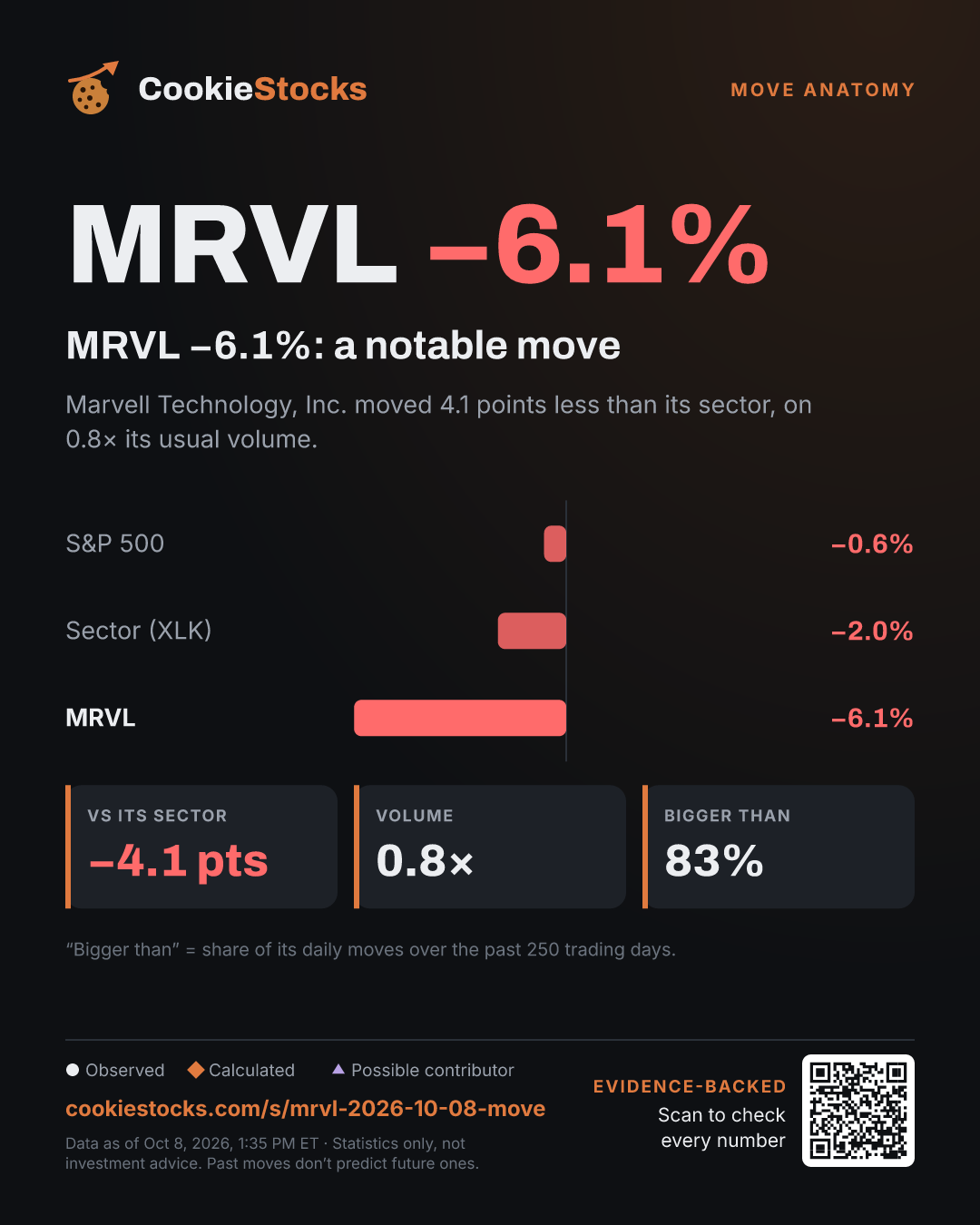 MRVL −6.1%: a notable move. Marvell Technology, Inc. moved 4.1 points less than its sector, on 0.8× its usual volume.
