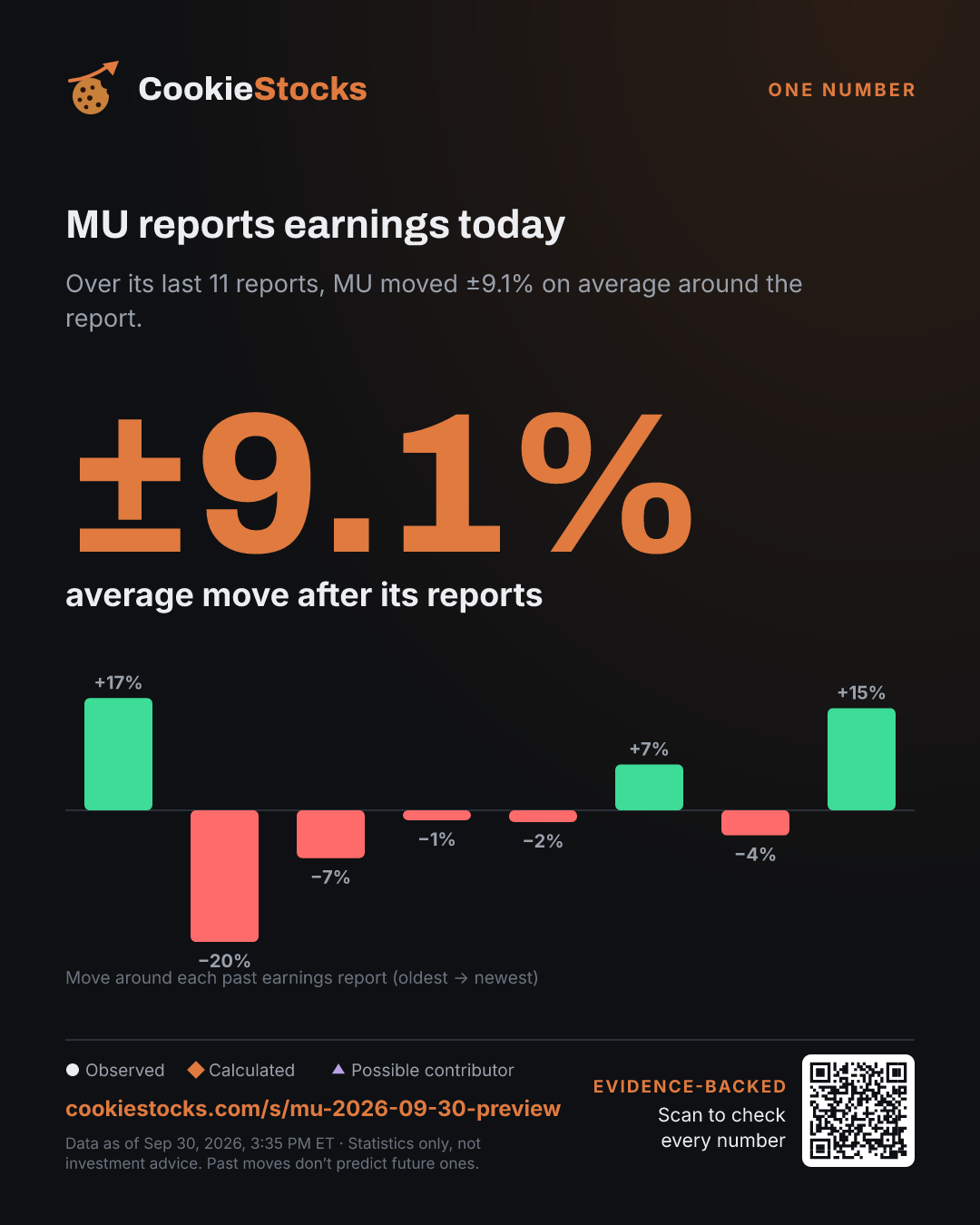 MU reports earnings today. Over its last 11 reports, MU moved ±9.1% on average around the report.