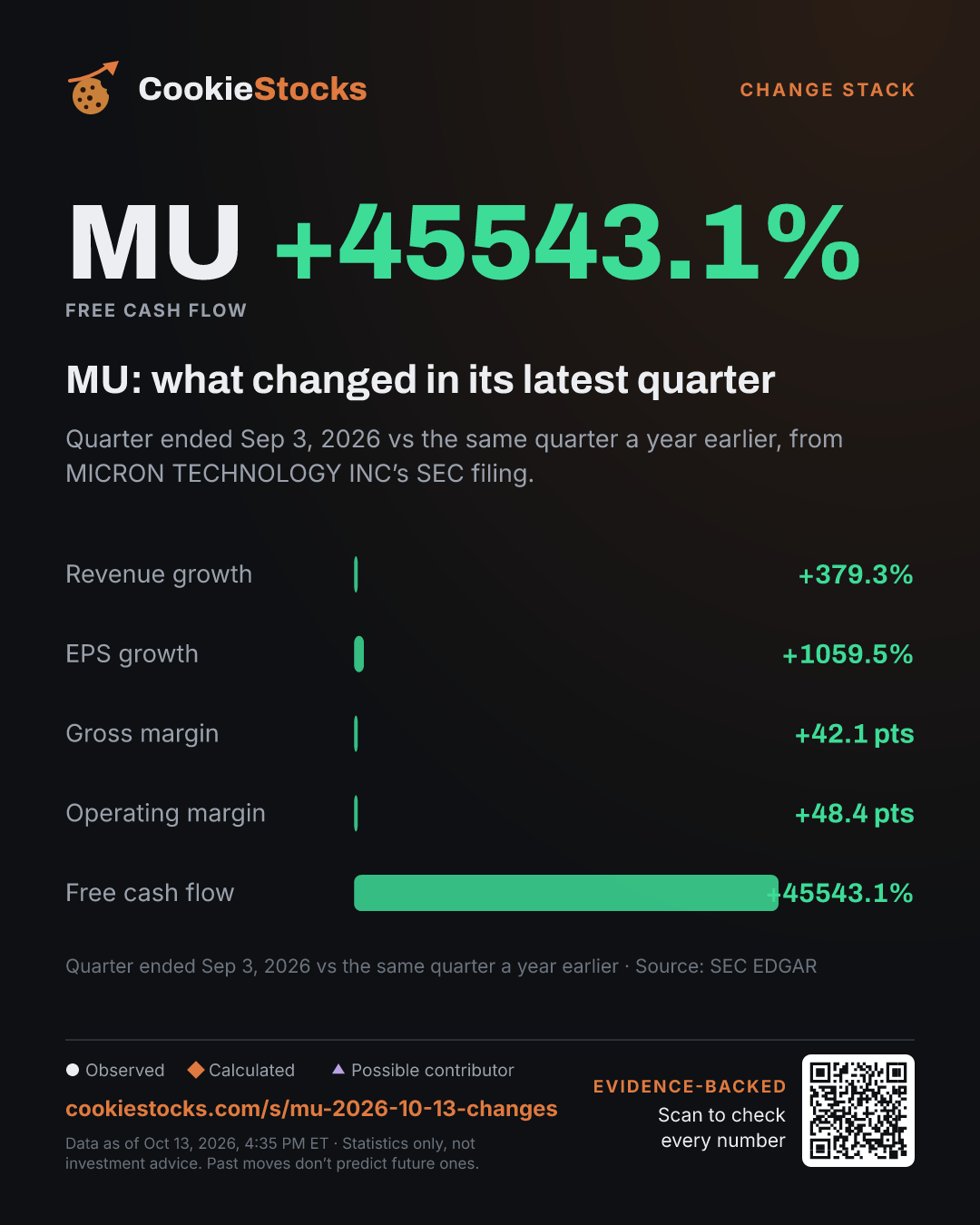 MU: what changed in its latest quarter. Quarter ended Sep 3, 2026 vs the same quarter a year earlier, from MICRON TECHNOLOGY INC’s SEC filing.