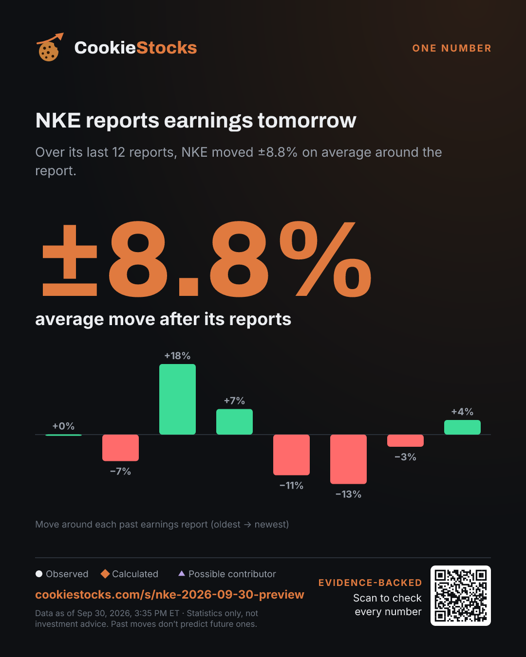 NKE reports earnings tomorrow. Over its last 12 reports, NKE moved ±8.8% on average around the report.