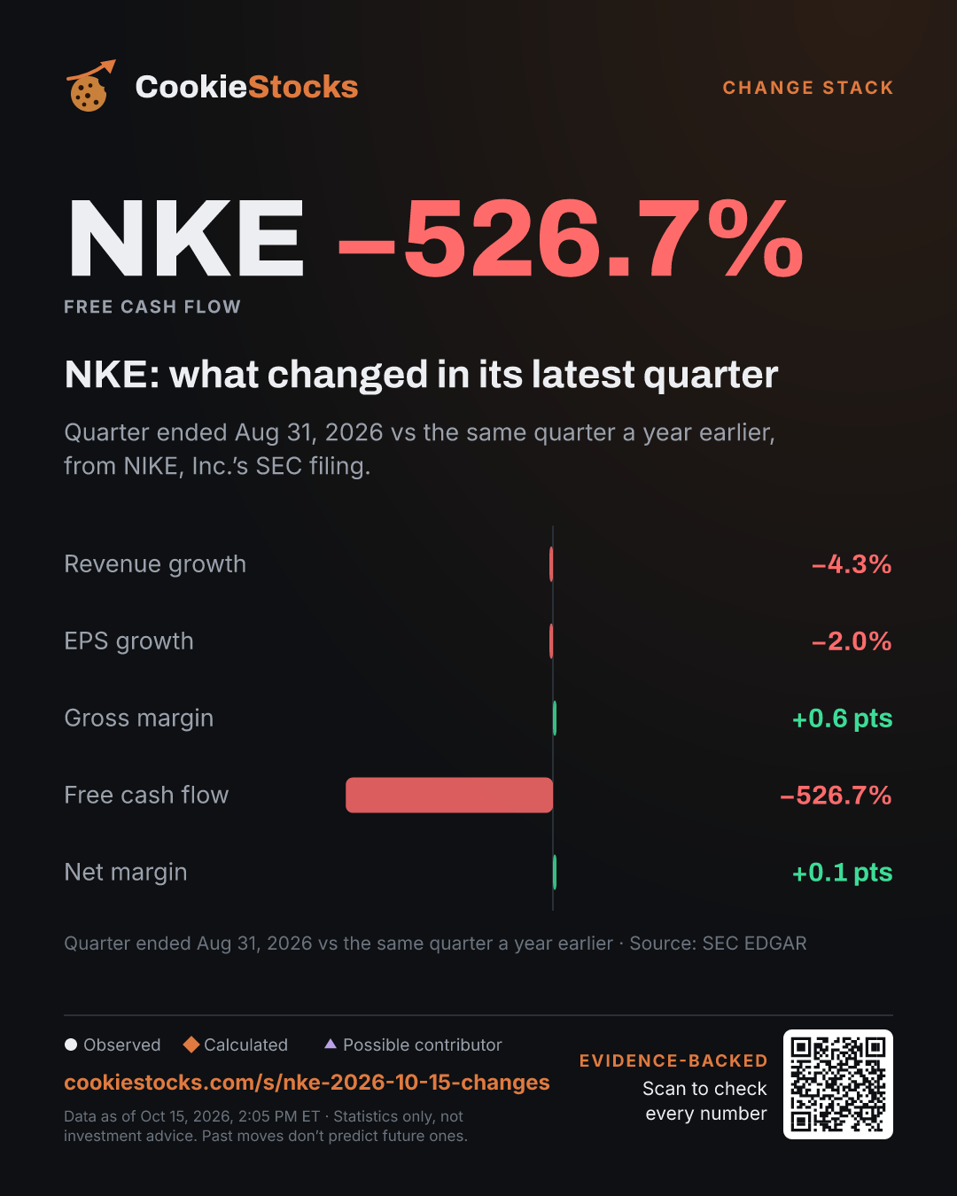 NKE: what changed in its latest quarter. Quarter ended Aug 31, 2026 vs the same quarter a year earlier, from NIKE, Inc.’s SEC filing.