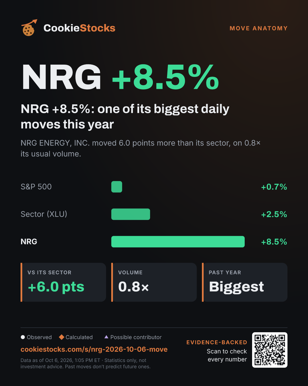 NRG +8.0%: one of its biggest daily moves this year (NRG story graphic)