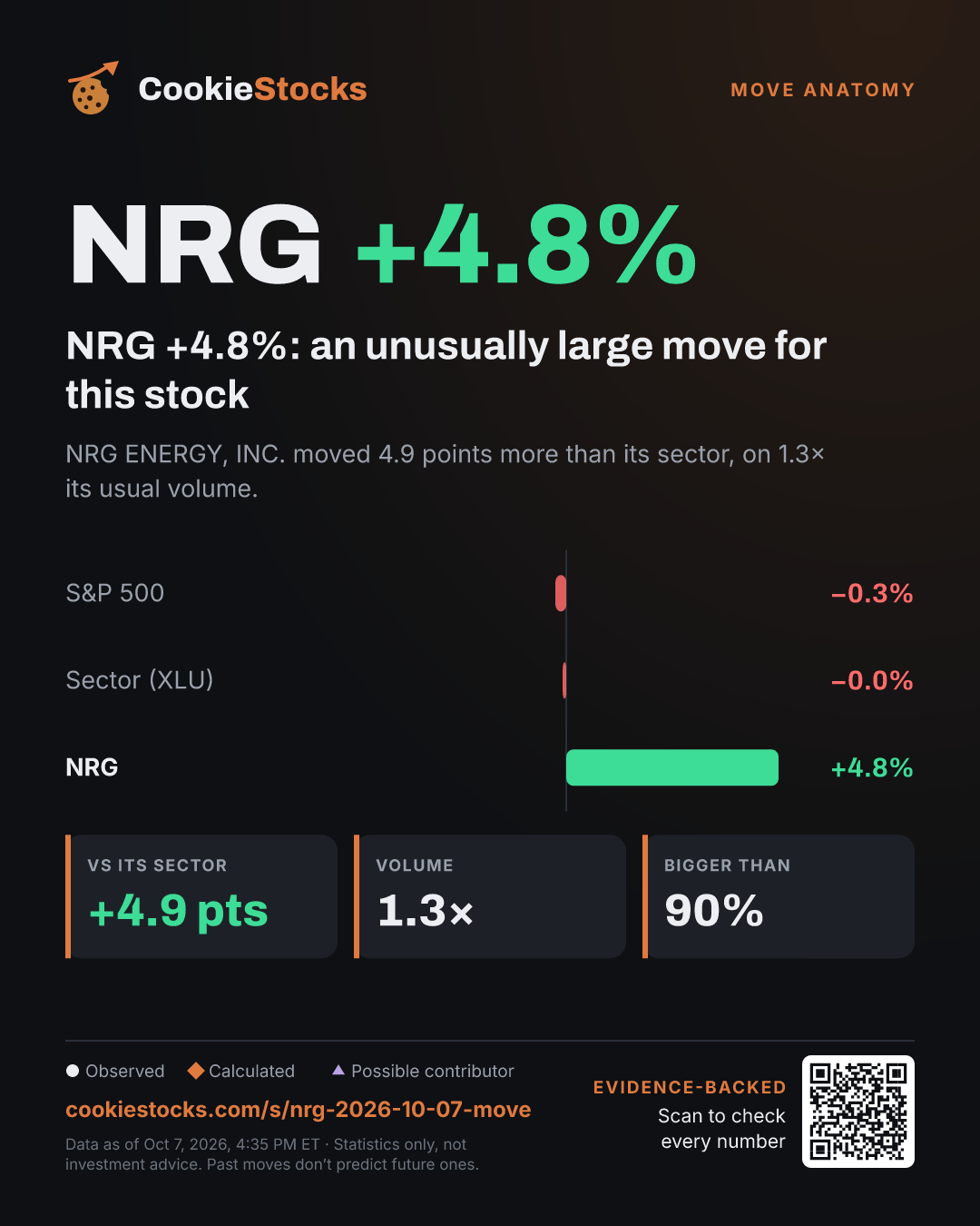 NRG +4.8%: an unusually large move for this stock (NRG story graphic)