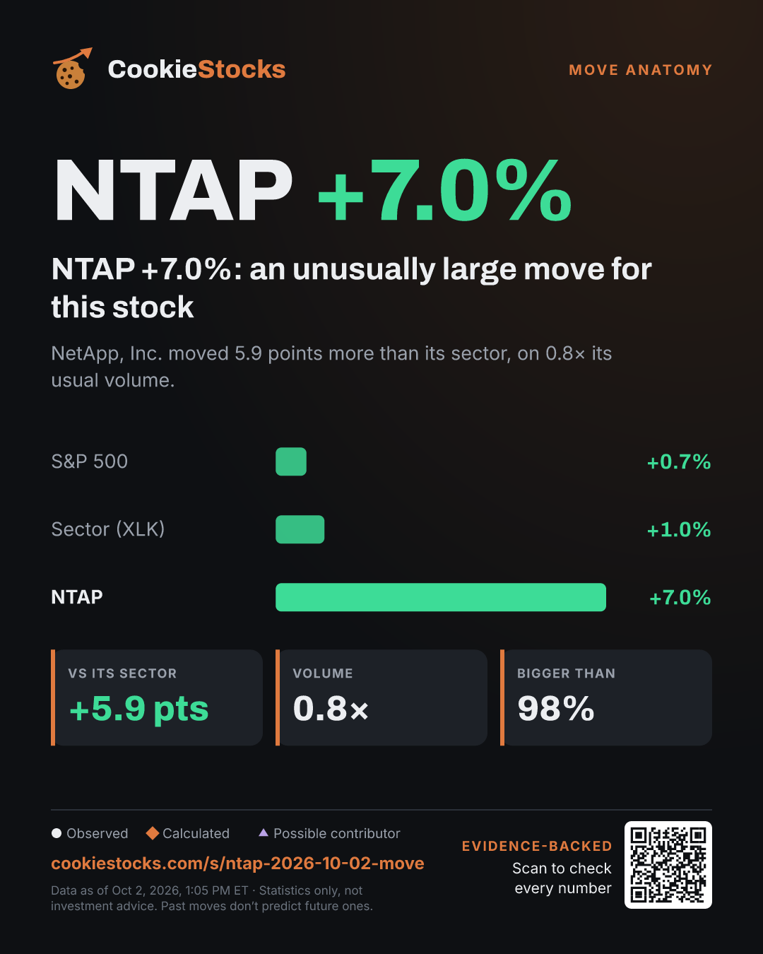 NTAP +6.3%: an unusually large move for this stock (NTAP story graphic)