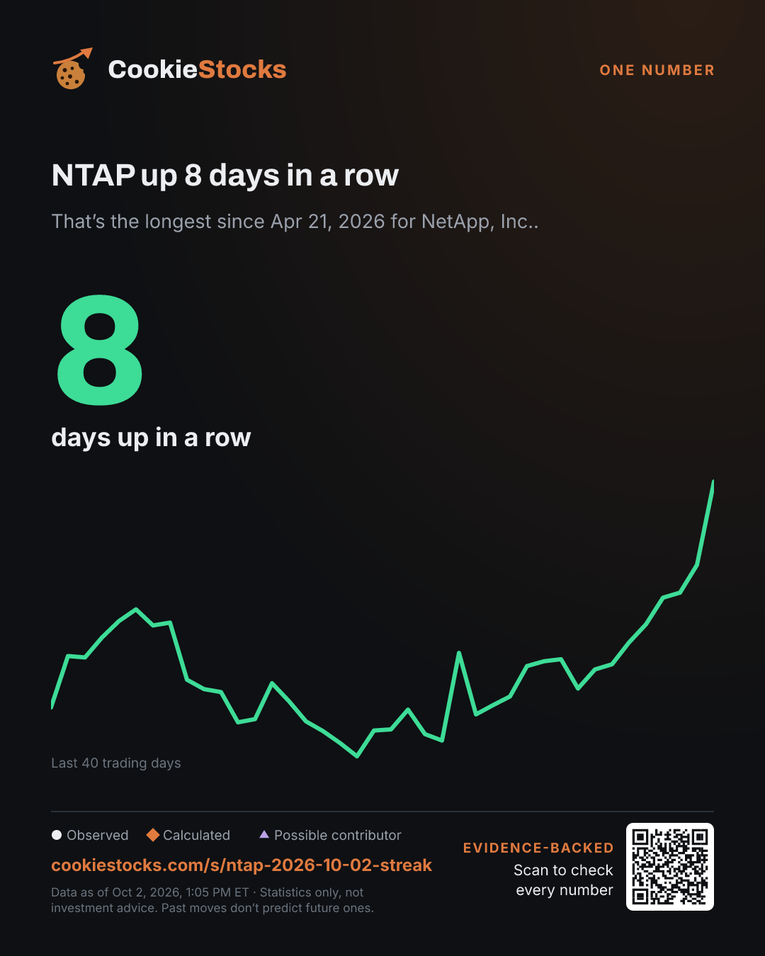 NTAP up 8 days in a row (NTAP story graphic)