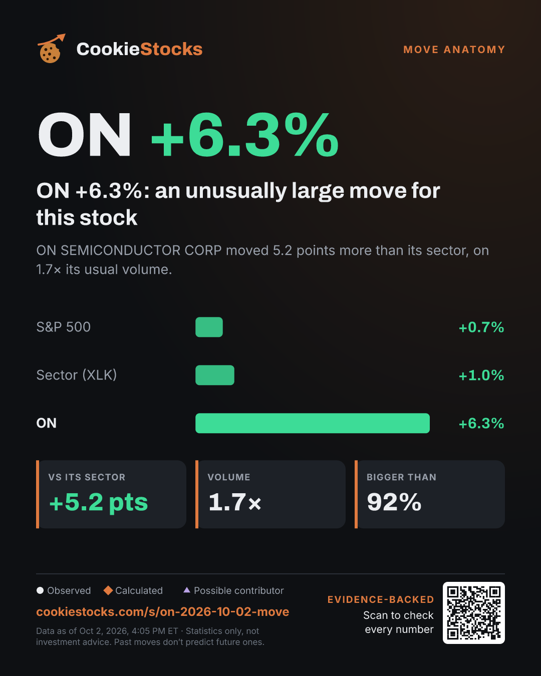 ON +6.3%: an unusually large move for this stock (ON story graphic)