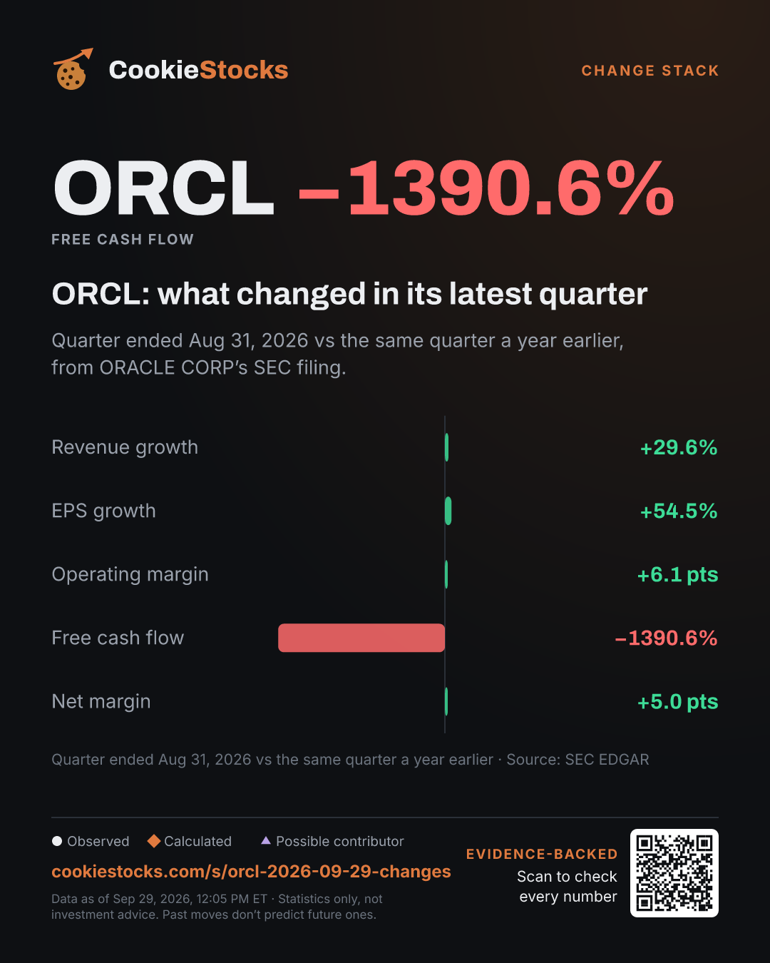 ORCL: what changed in its latest quarter. Quarter ended Aug 31, 2026 vs the same quarter a year earlier, from ORACLE CORP’s SEC filing.