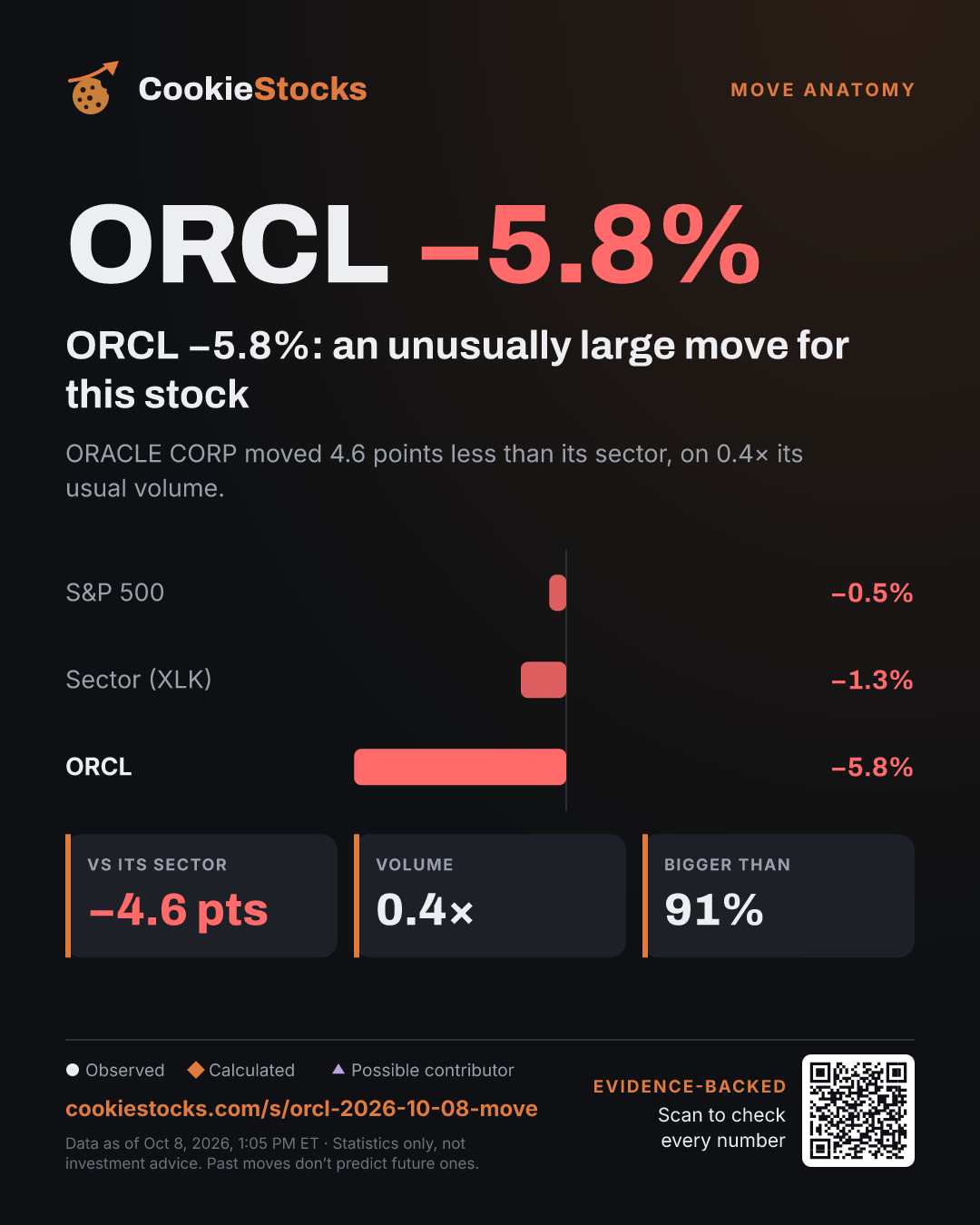 ORCL −5.8%: an unusually large move for this stock. ORACLE CORP moved 4.6 points less than its sector, on 0.4× its usual volume.