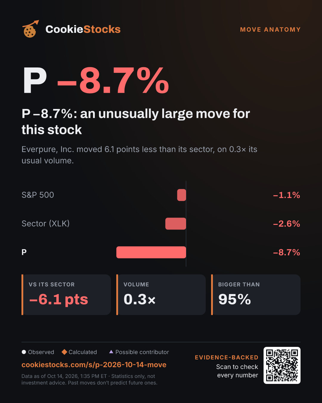 P −8.0%: an unusually large move for this stock (P story graphic)