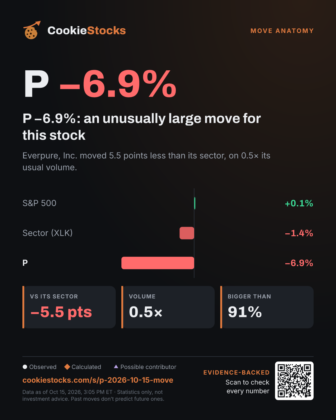 P −6.9%: an unusually large move for this stock. Everpure, Inc. moved 5.5 points less than its sector, on 0.5× its usual volume.