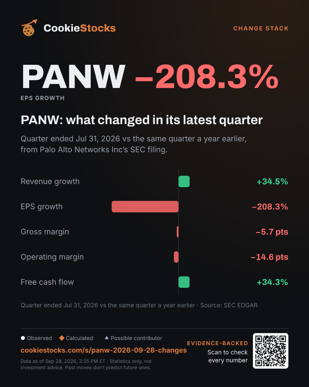 PANW: what changed in its latest quarter. Quarter ended Jul 31, 2026 vs the same quarter a year earlier, from Palo Alto Networks Inc’s SEC filing.